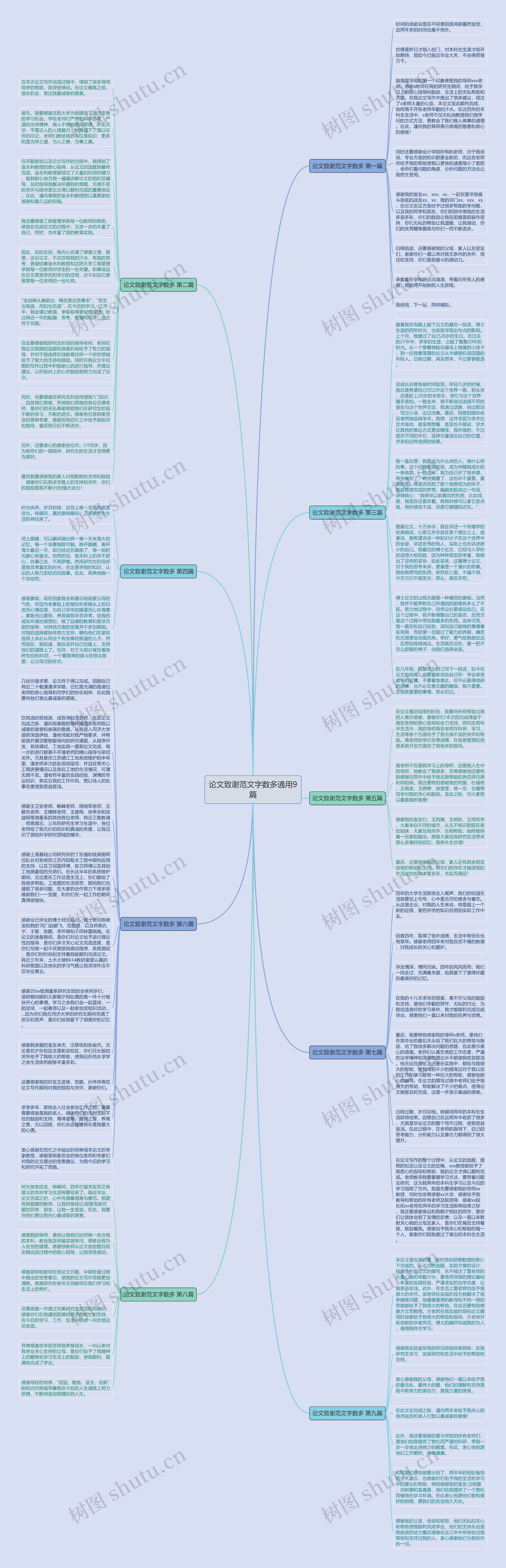 论文致谢范文字数多通用9篇思维导图