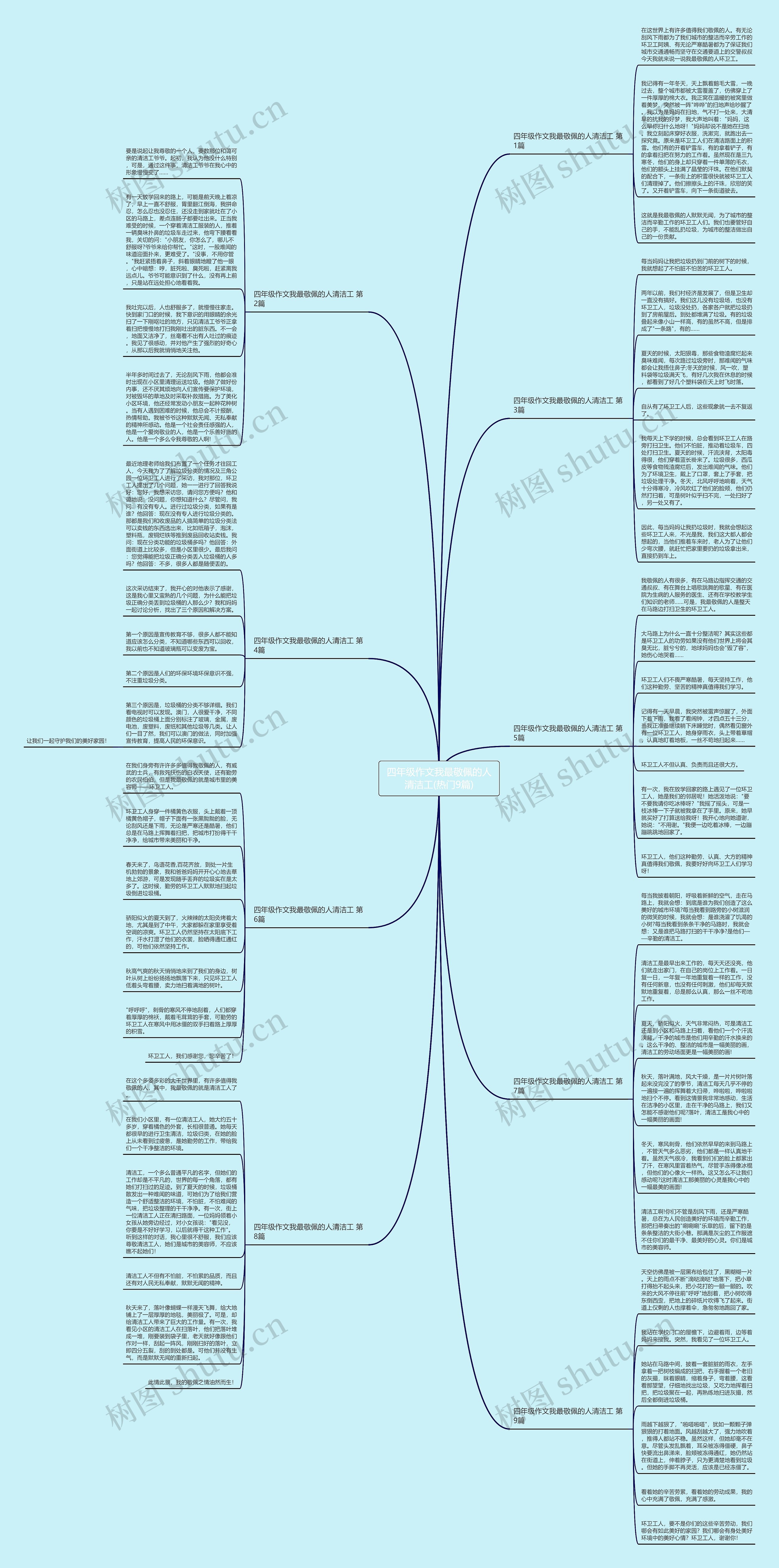 四年级作文我最敬佩的人清洁工(热门9篇)思维导图
