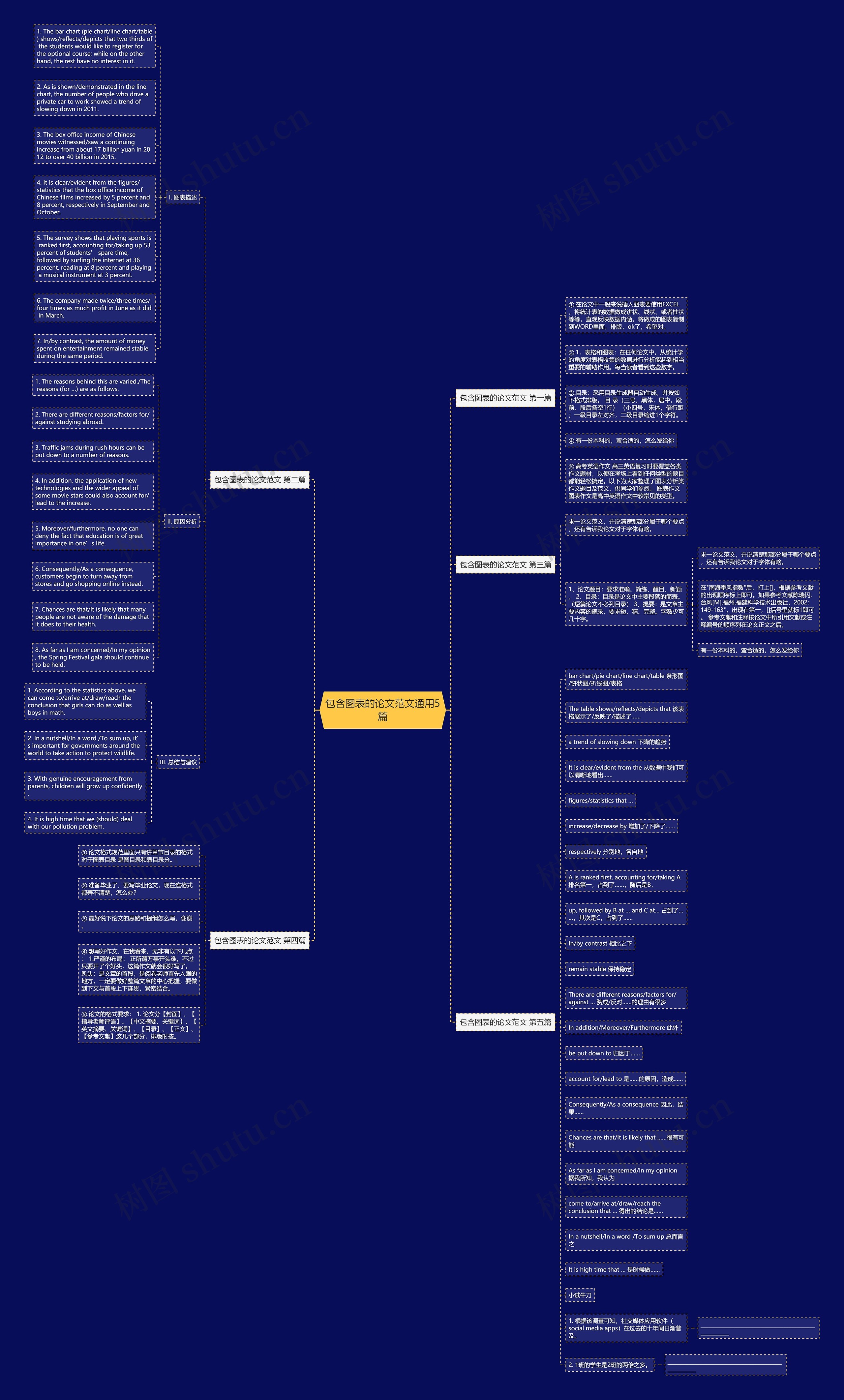 包含图表的论文范文通用5篇思维导图