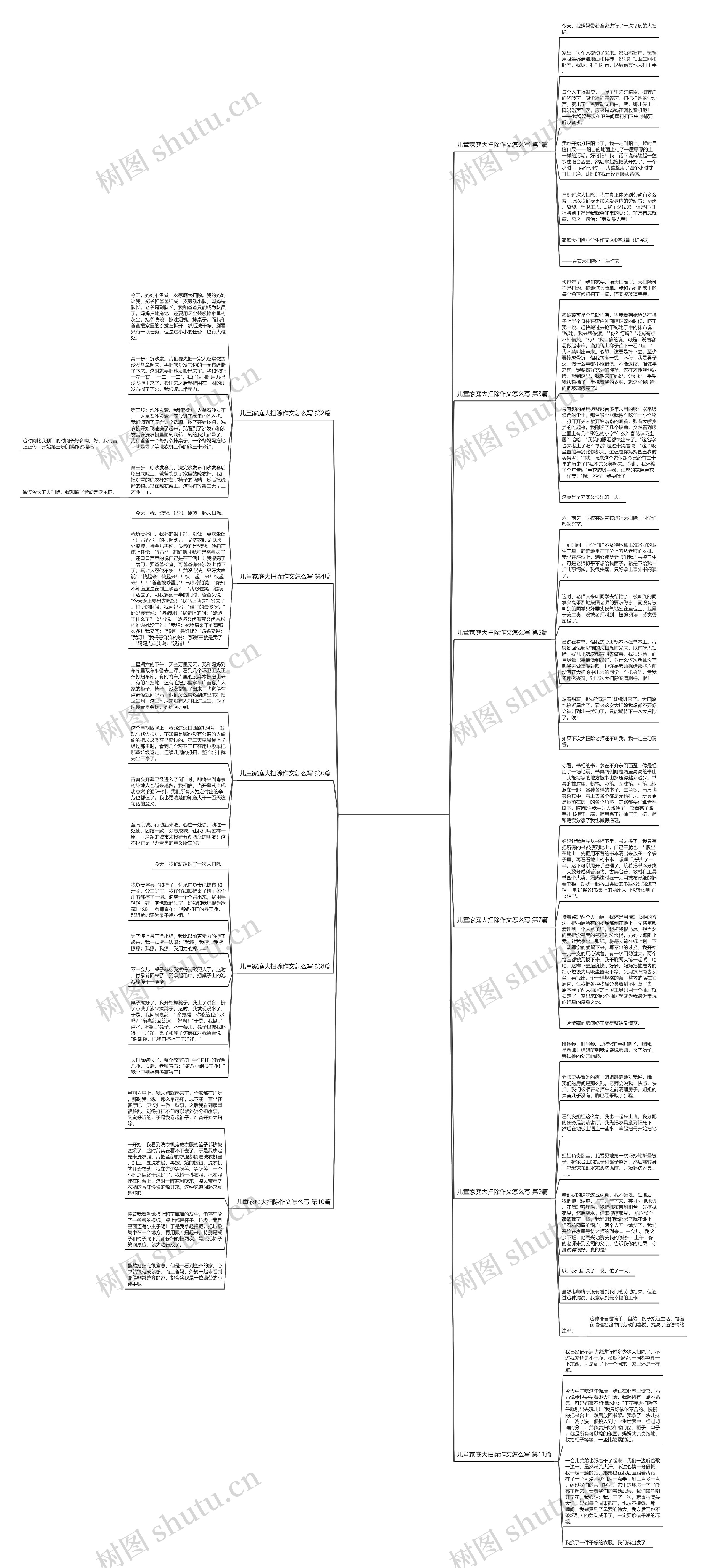 儿童家庭大扫除作文怎么写(必备11篇)思维导图