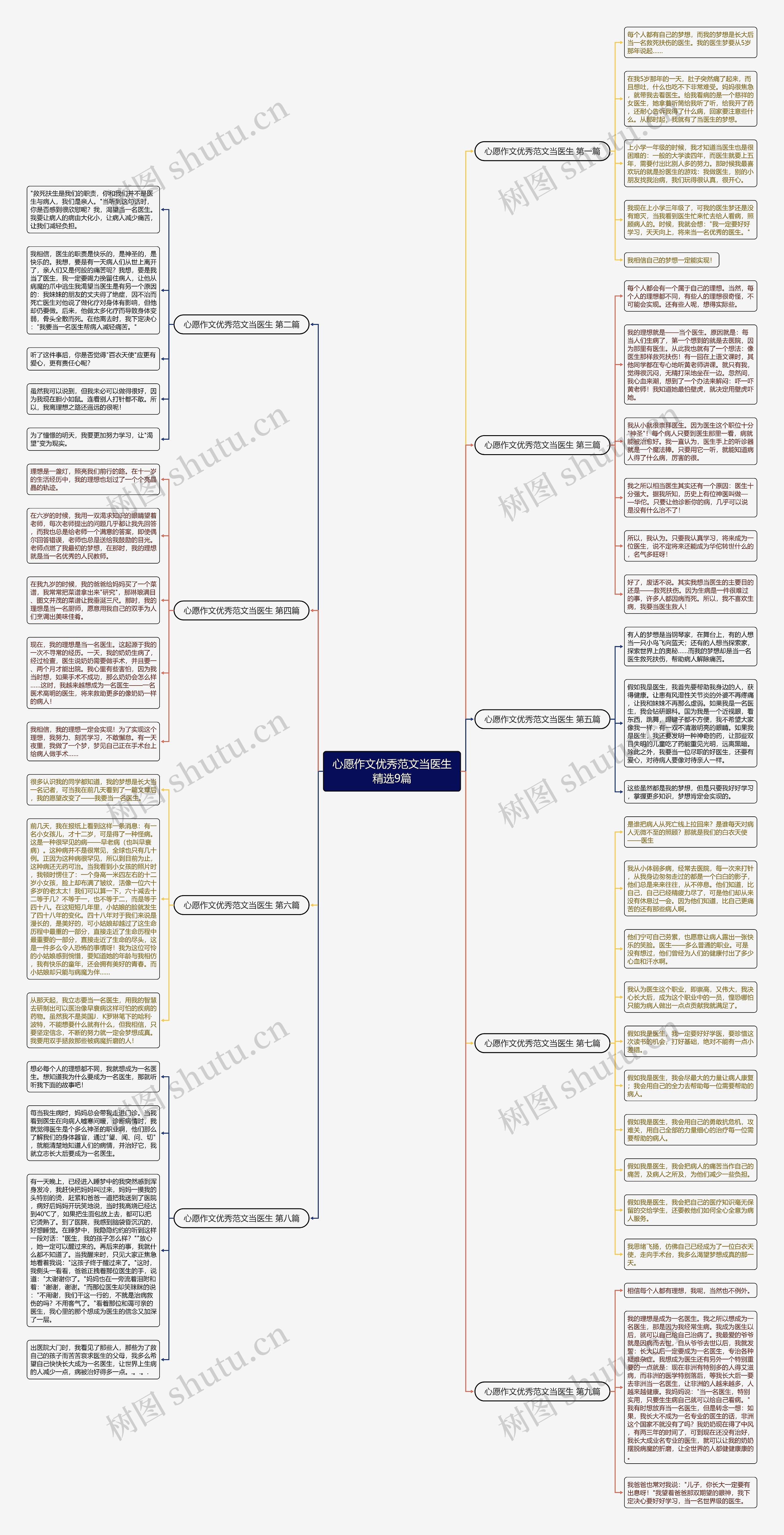 心愿作文优秀范文当医生精选9篇思维导图