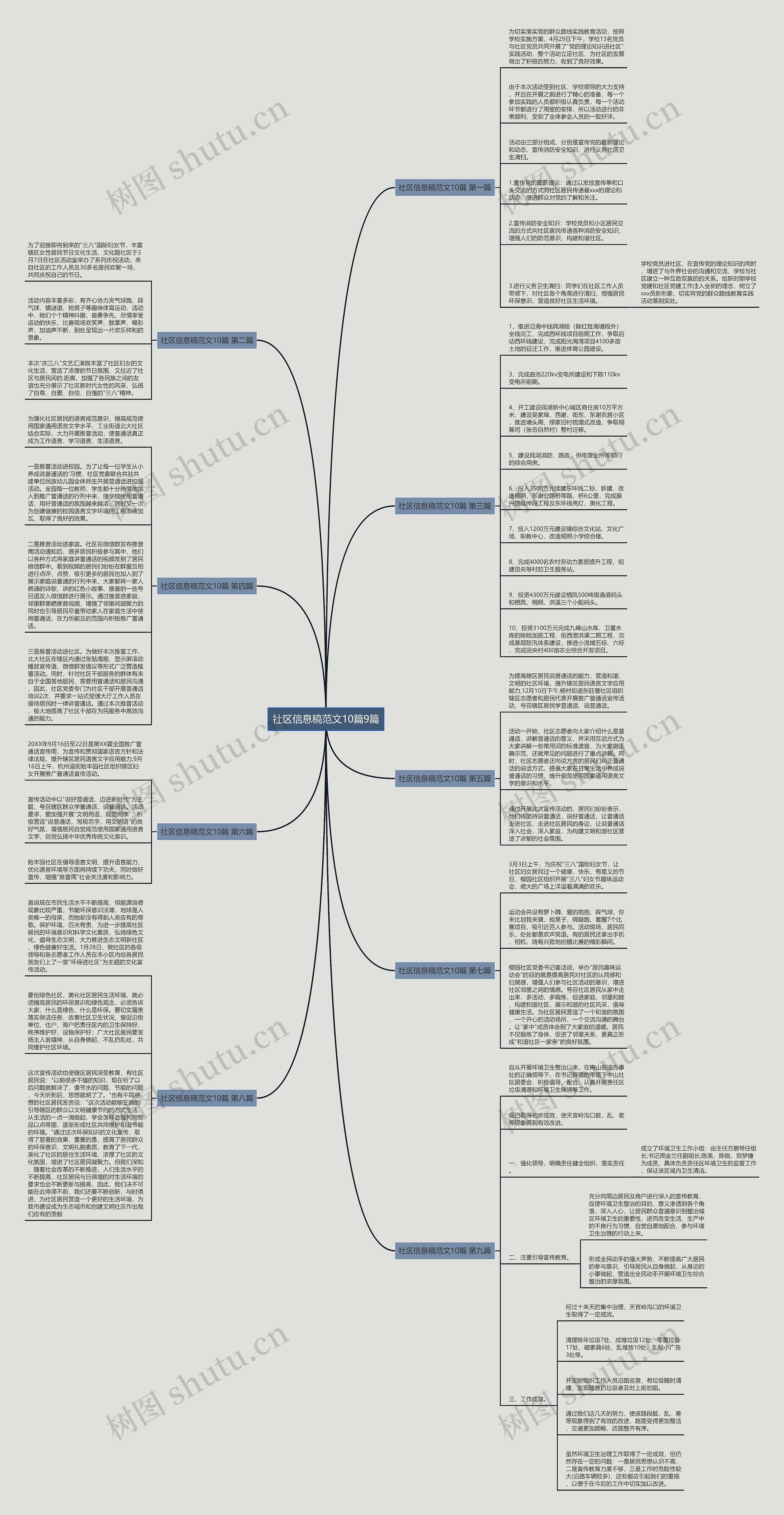 社区信息稿范文10篇9篇思维导图