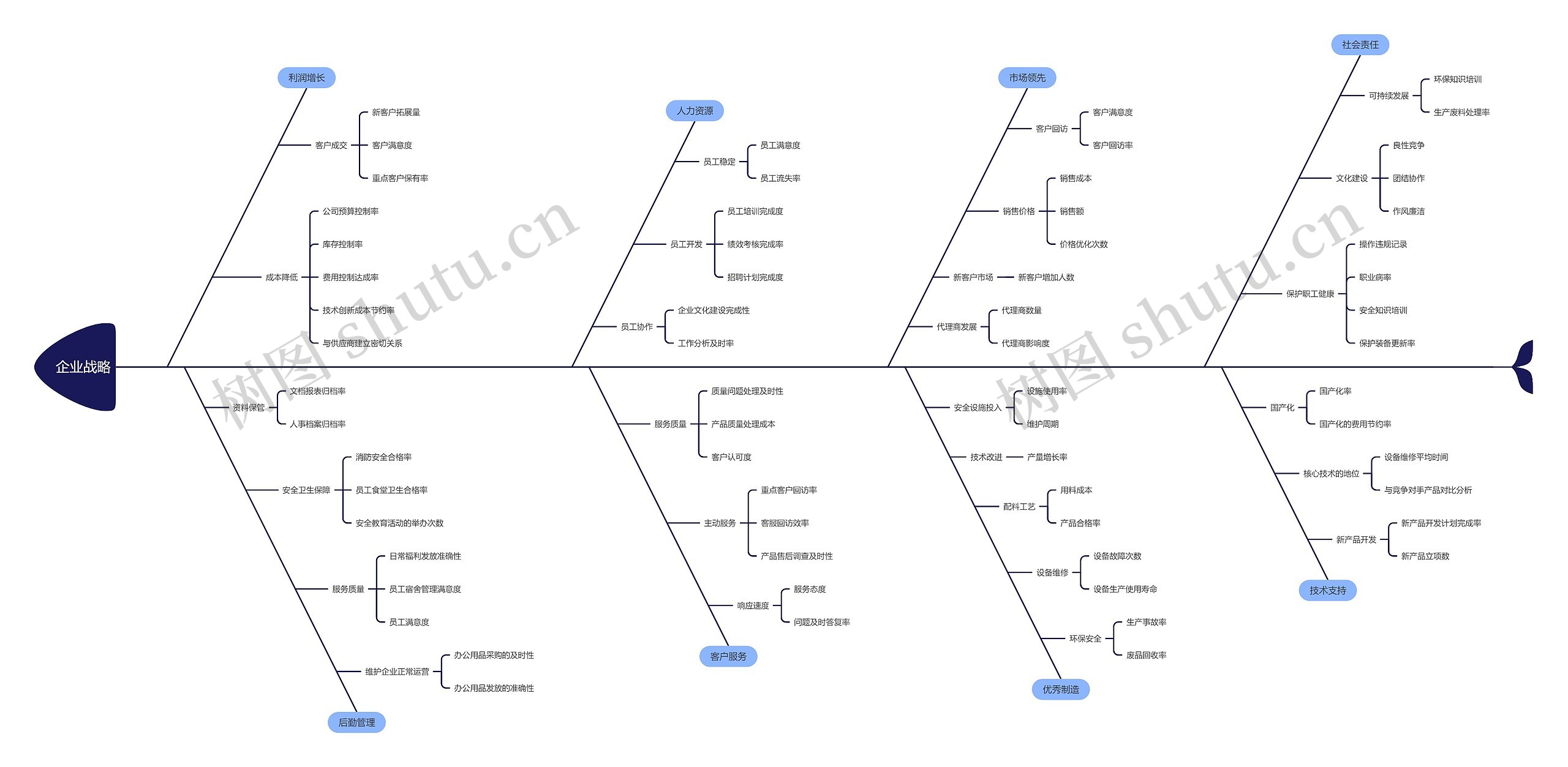 企业战略思维导图