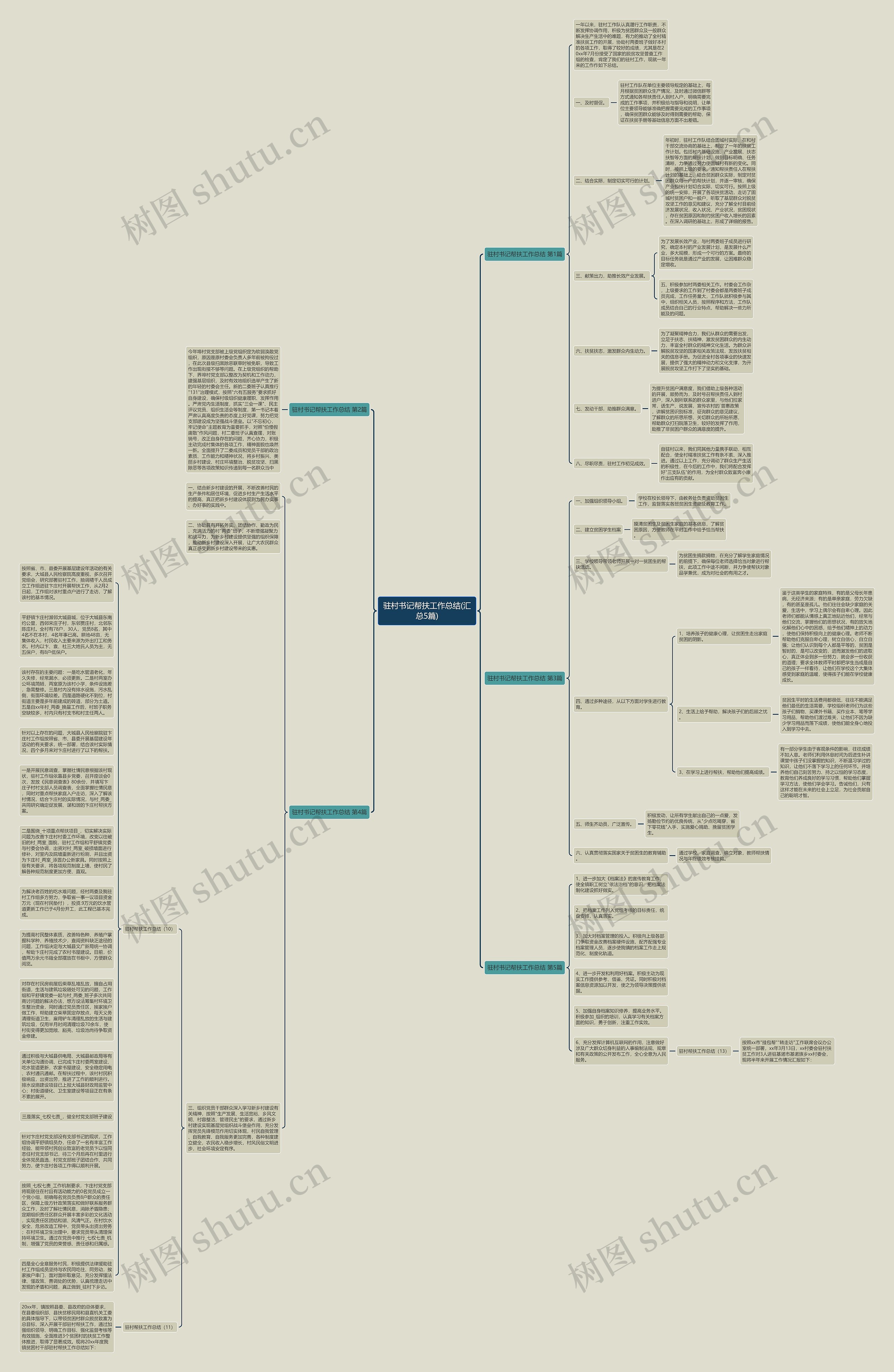 驻村书记帮扶工作总结(汇总5篇)思维导图