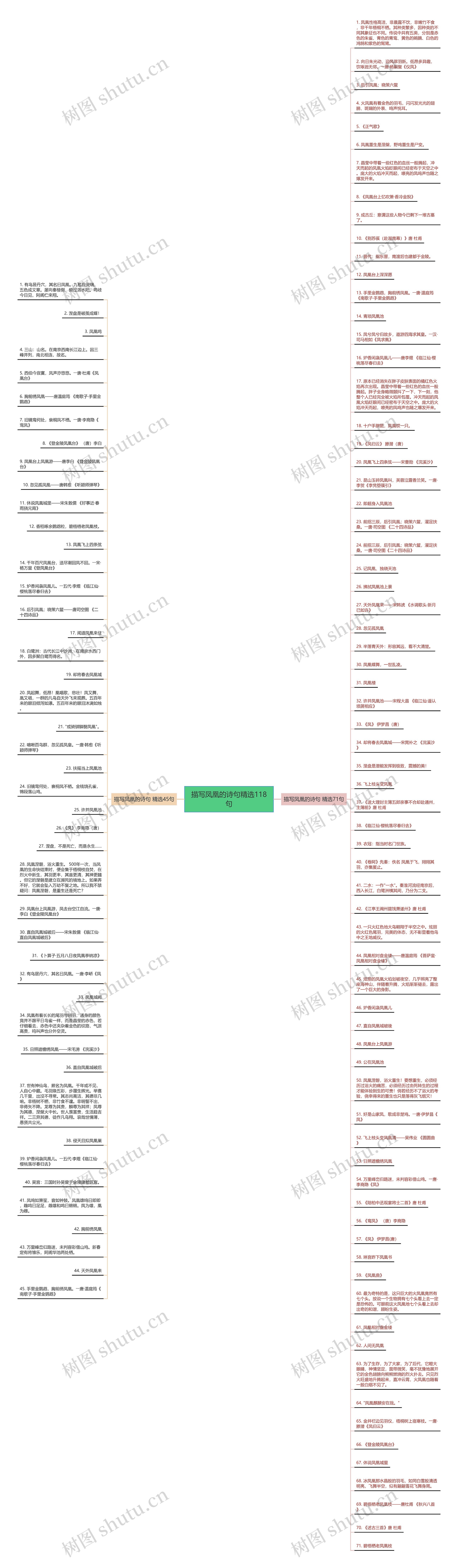描写凤凰的诗句精选118句思维导图高清图 描写凤凰的诗句精选118句思维导图