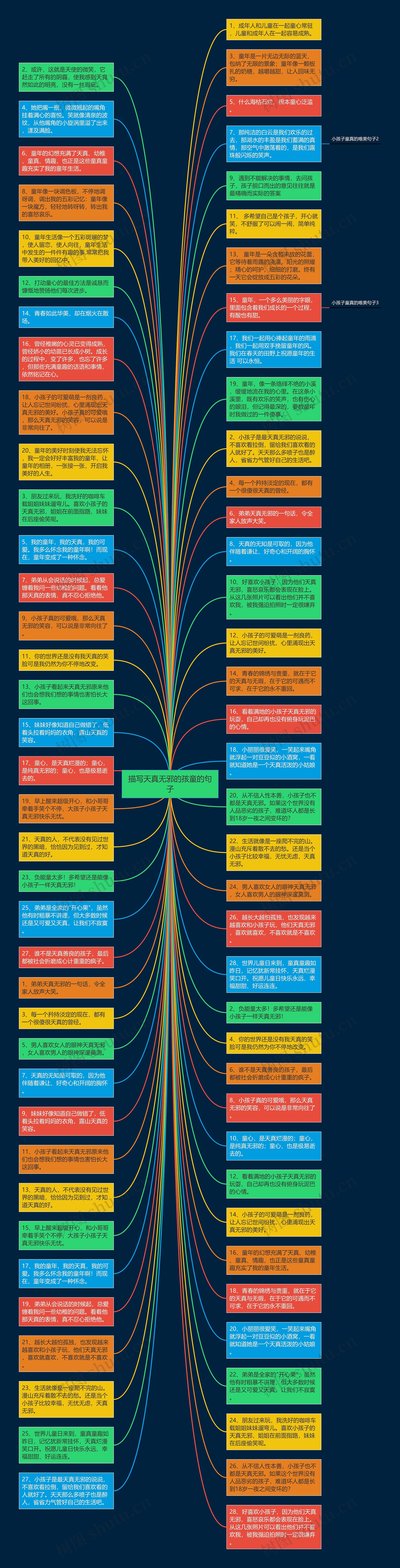 描写天真无邪的孩童的句子思维导图