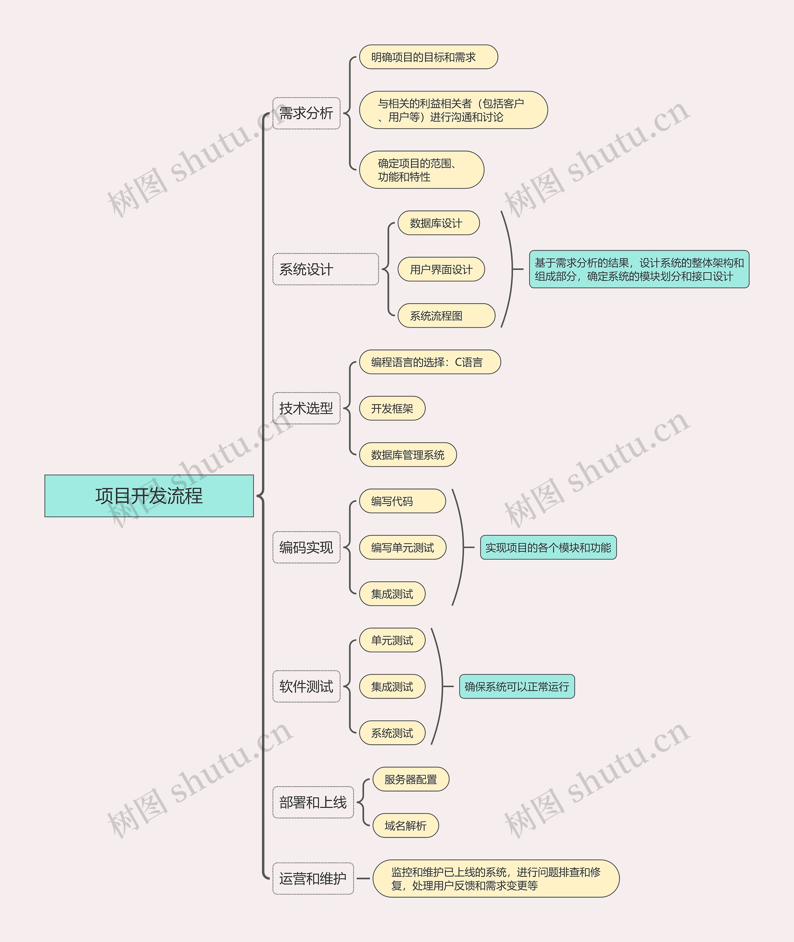 项目开发流程思维导图