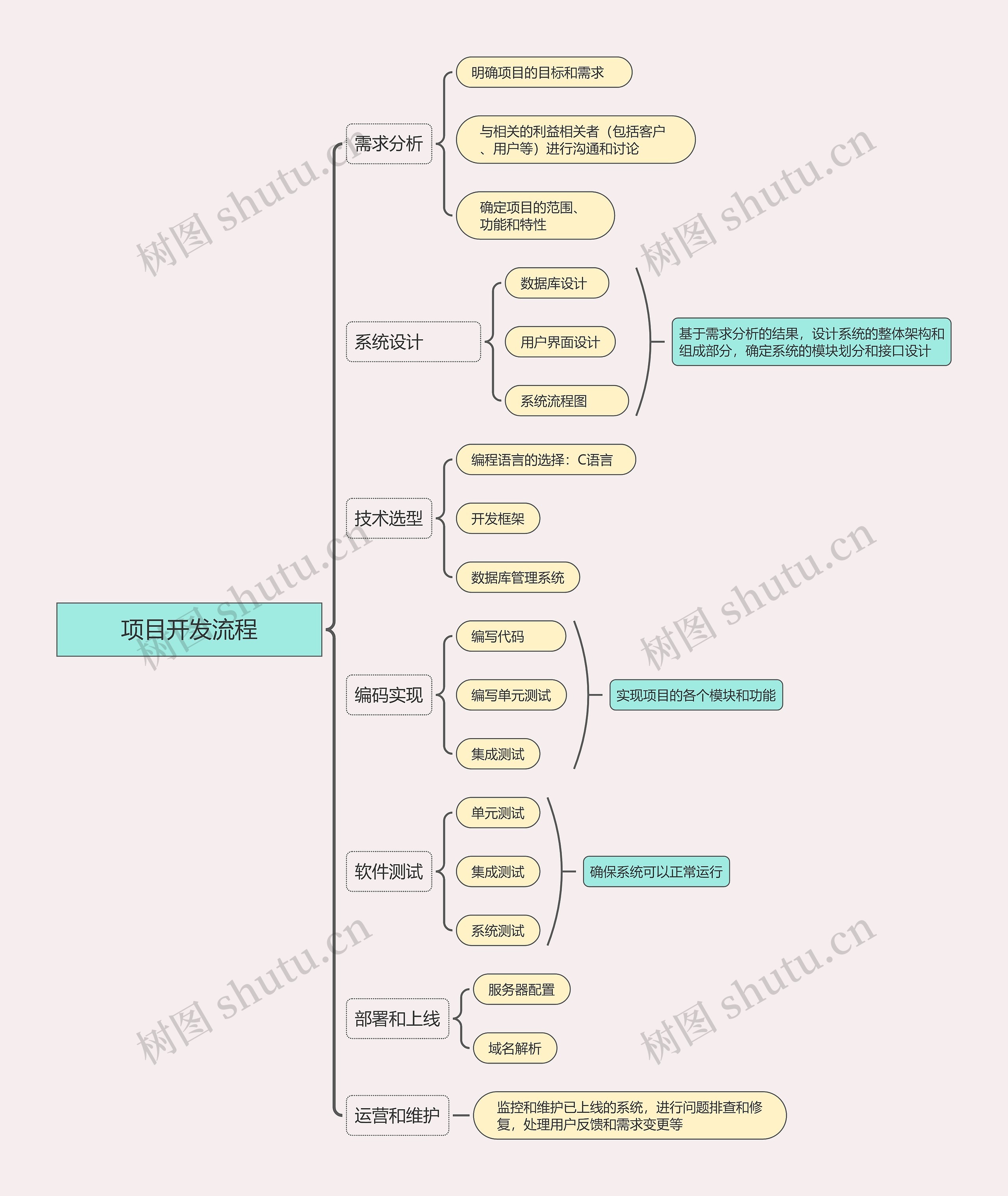 项目开发流程思维导图高清图 项目开发流程思维导图