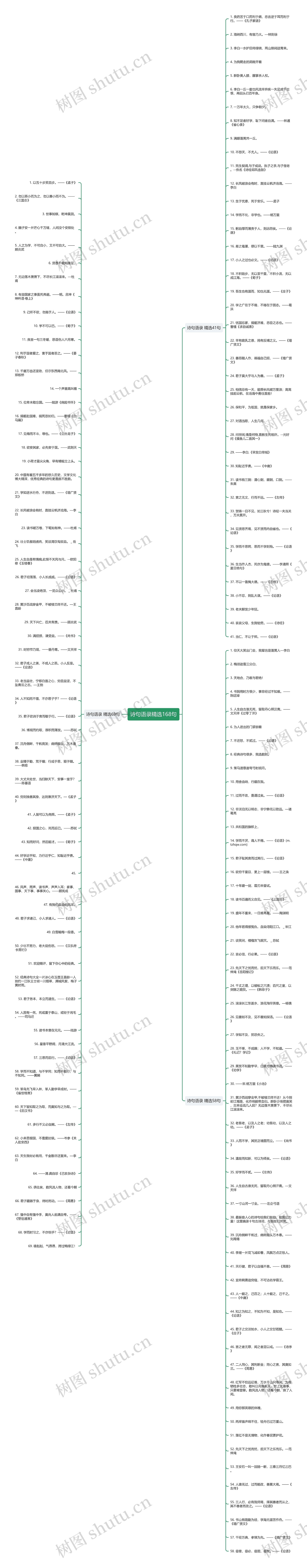 诗句语录精选168句思维导图