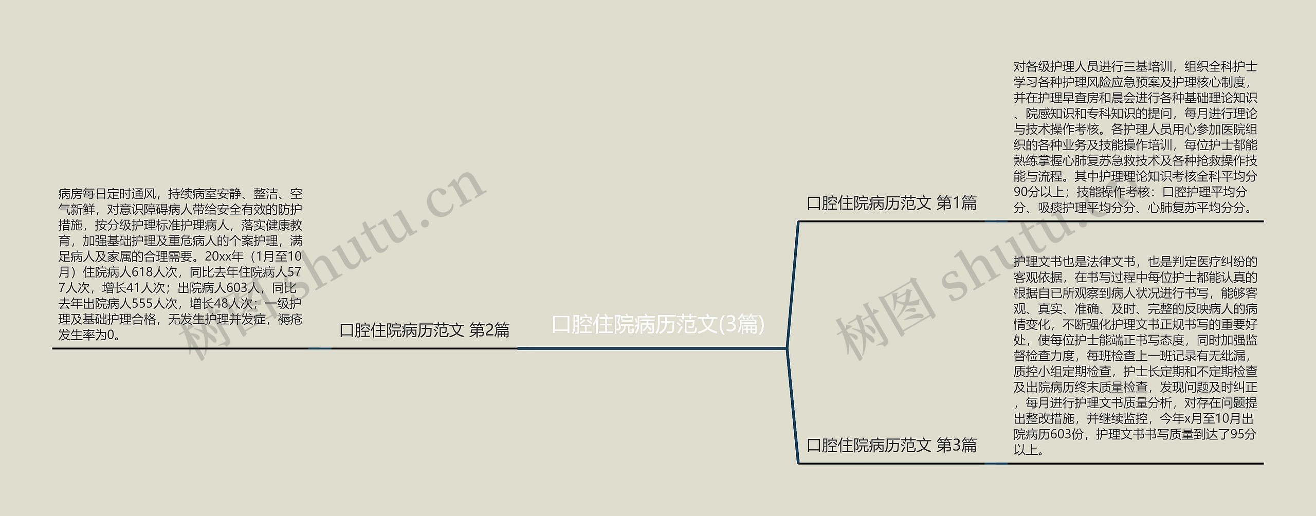 口腔住院病历范文(3篇)思维导图