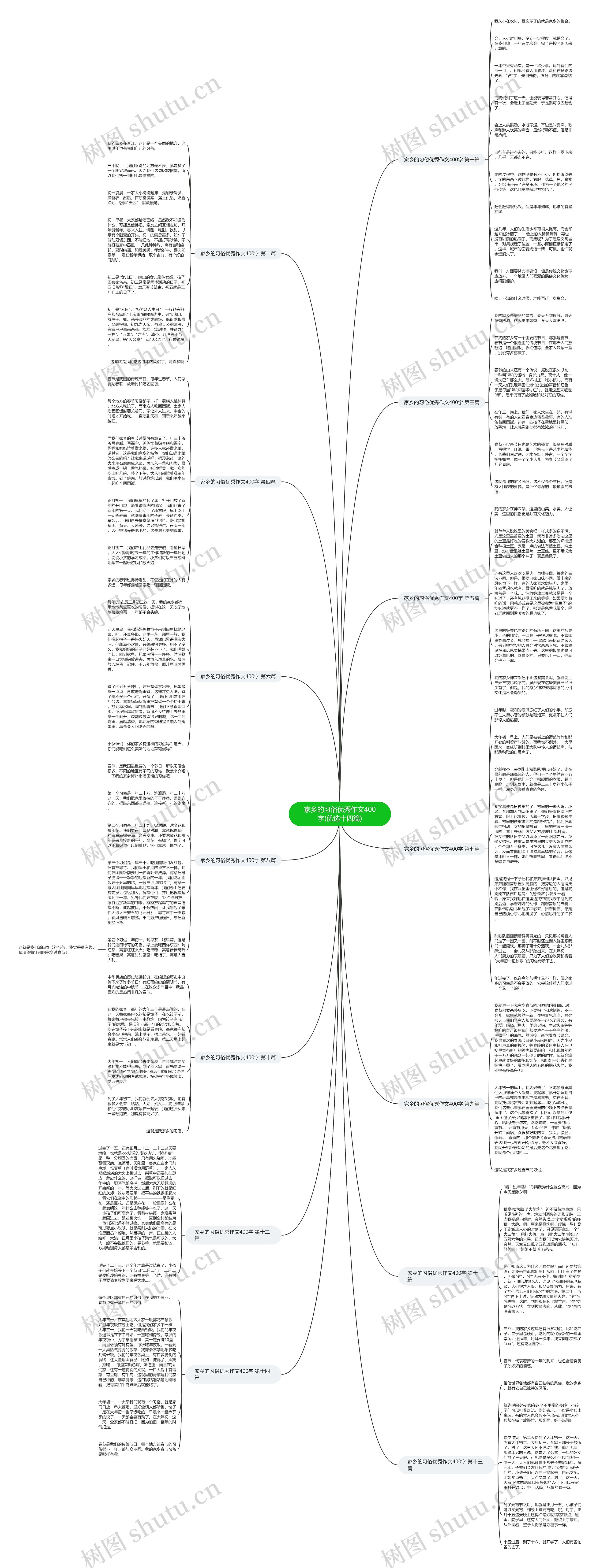 家乡的习俗优秀作文400字(优选十四篇)思维导图