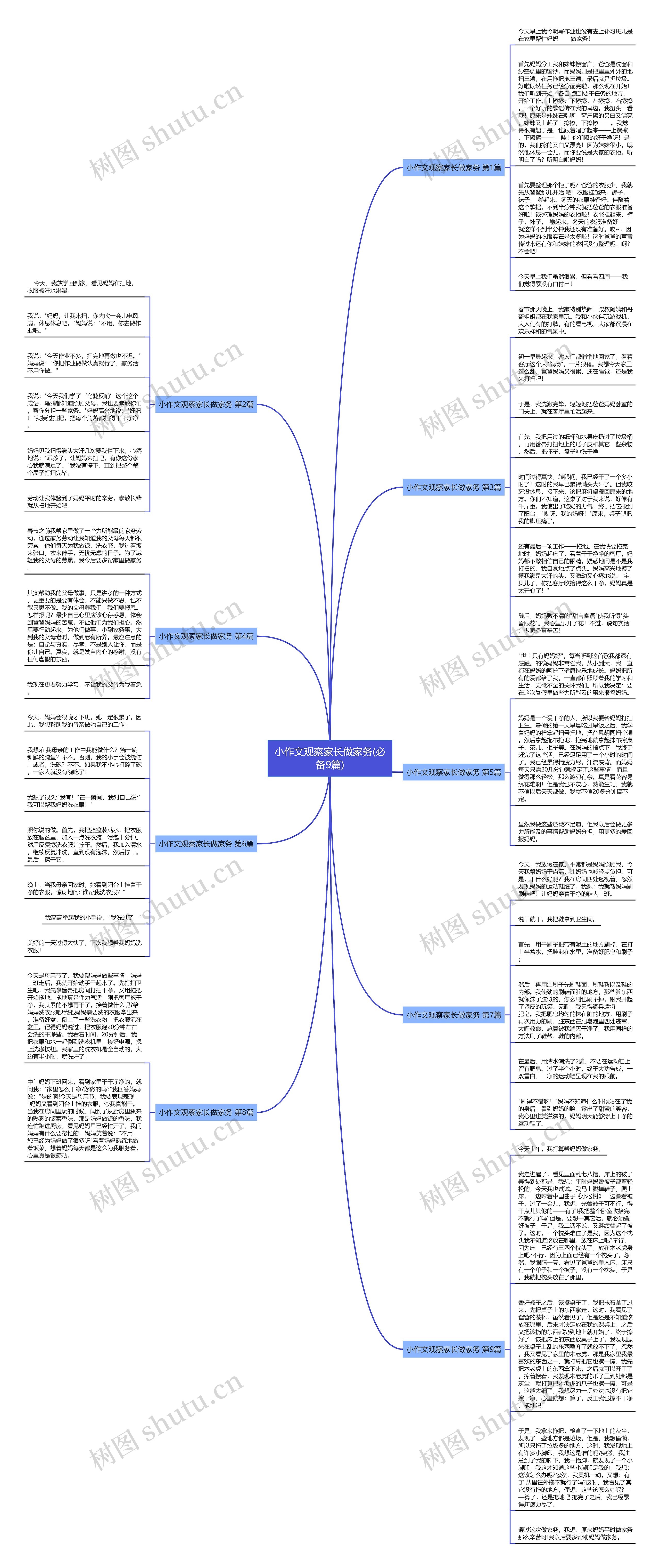 小作文观察家长做家务(必备9篇)思维导图