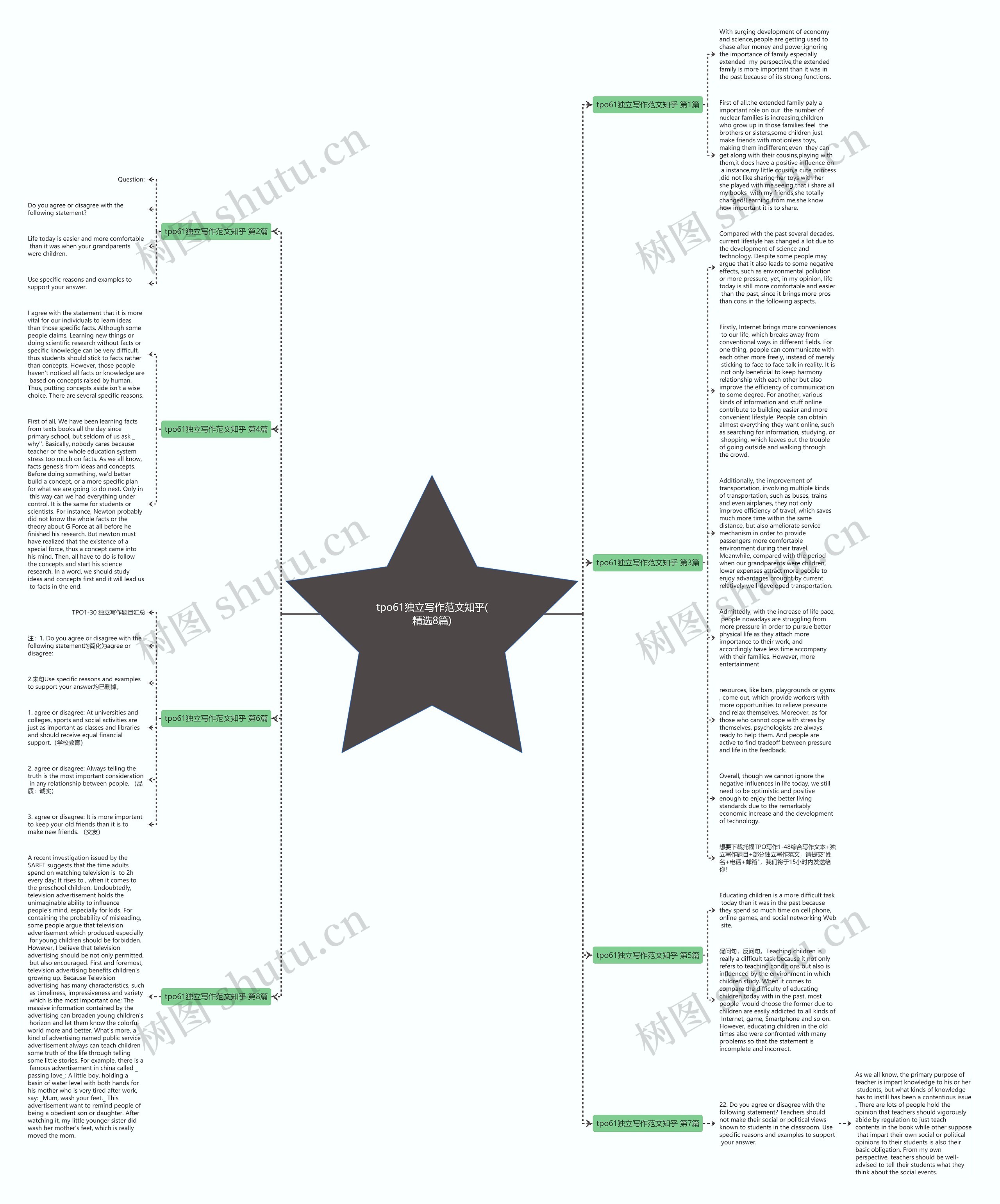 tpo61独立写作范文知乎(精选8篇)思维导图
