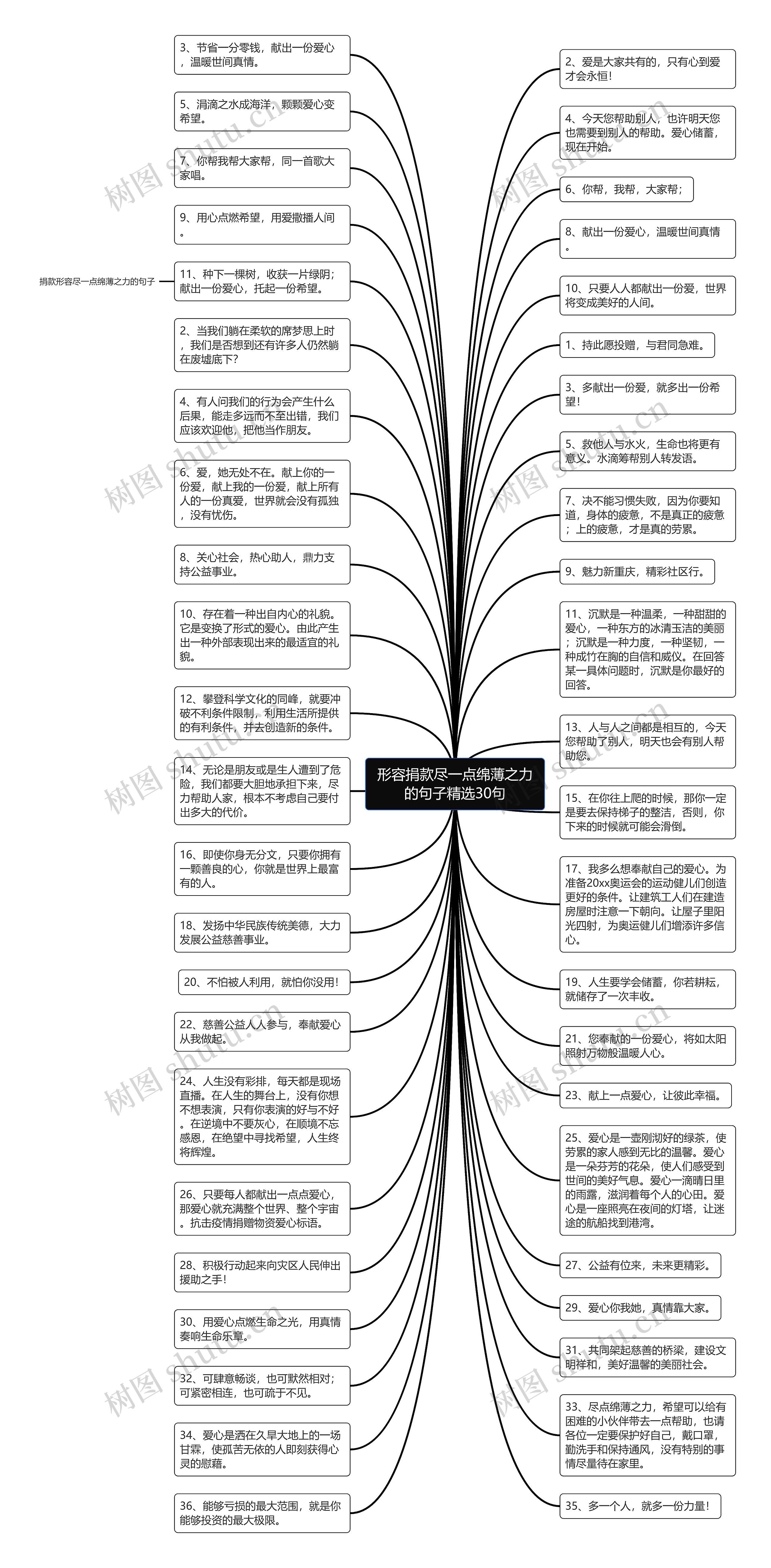 形容捐款尽一点绵薄之力的句子精选30句思维导图