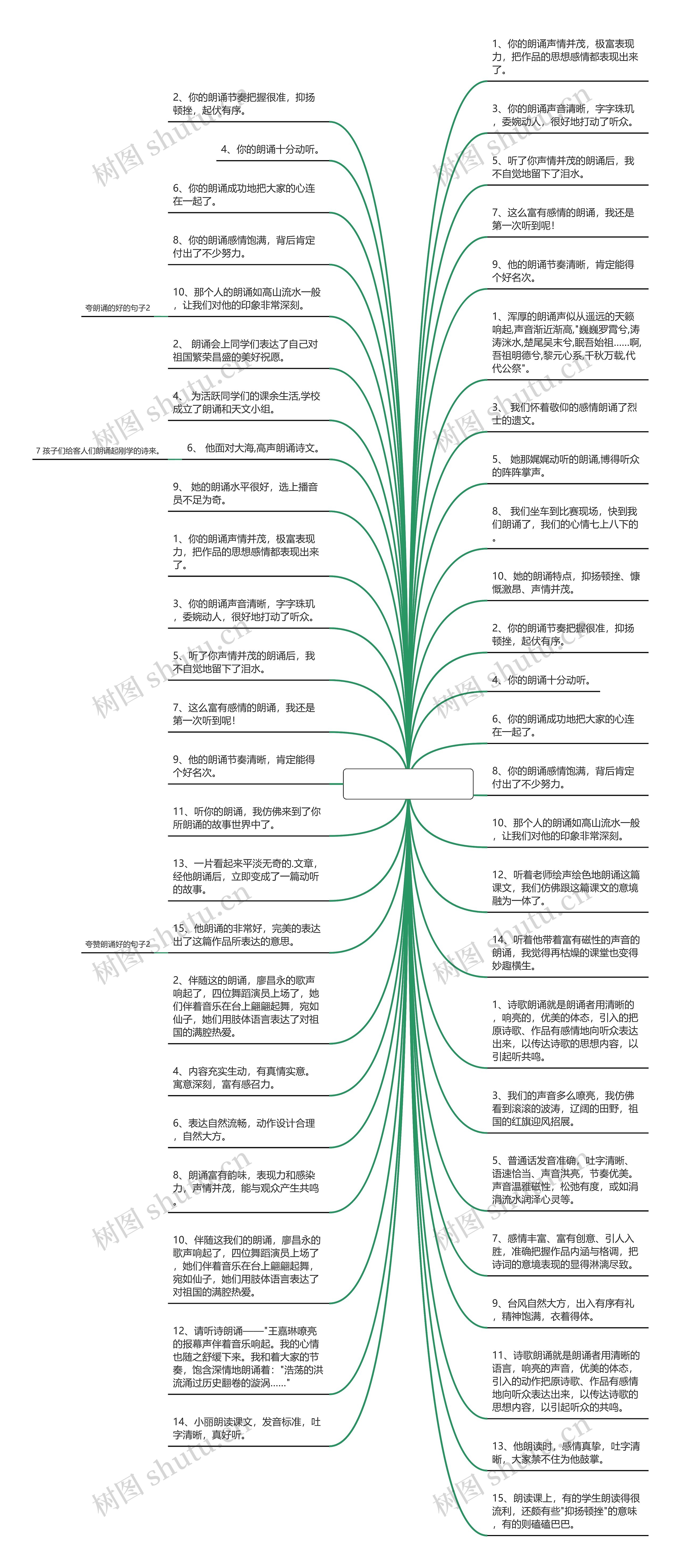 夸人朗诵的好的句子思维导图