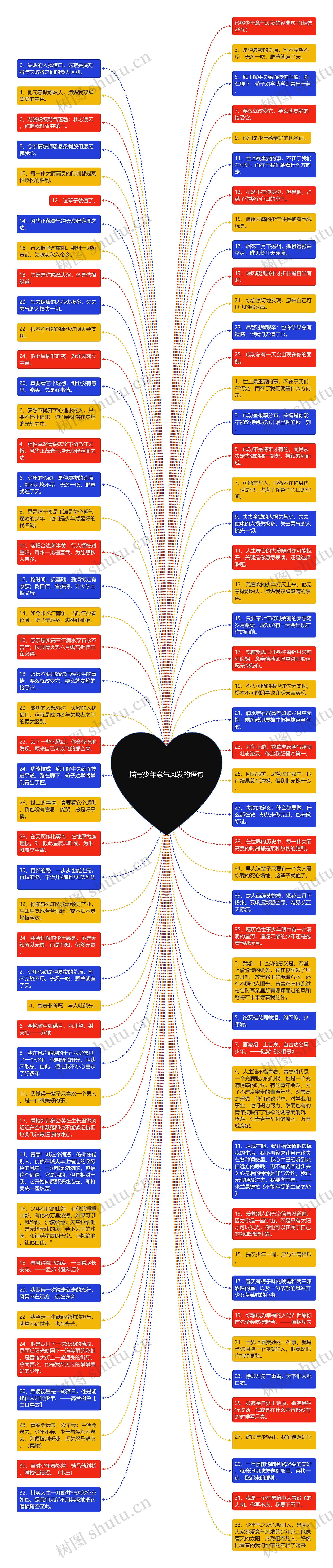 描写少年意气风发的语句思维导图
