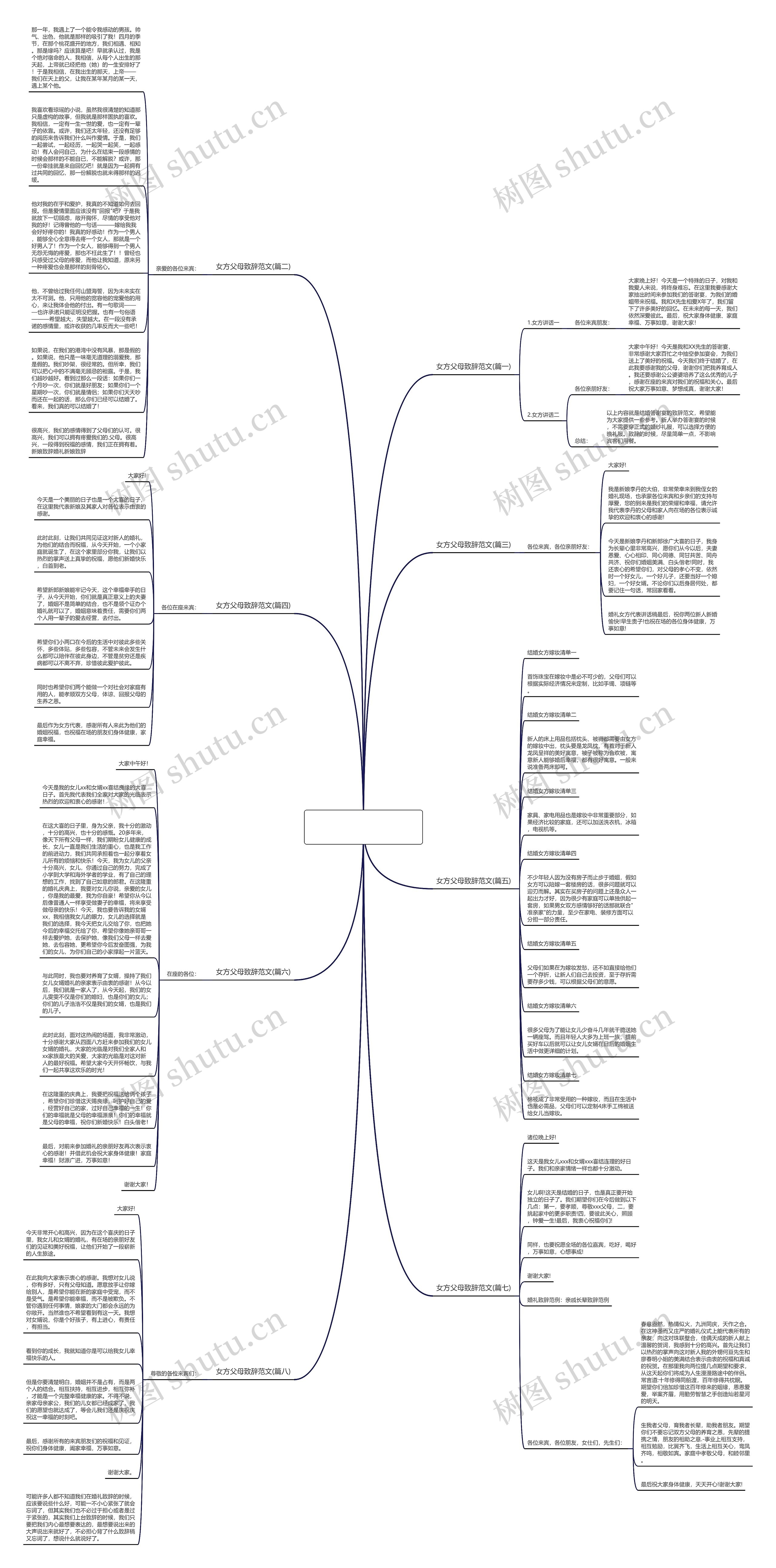 女方父母致辞范文(精选八篇)思维导图