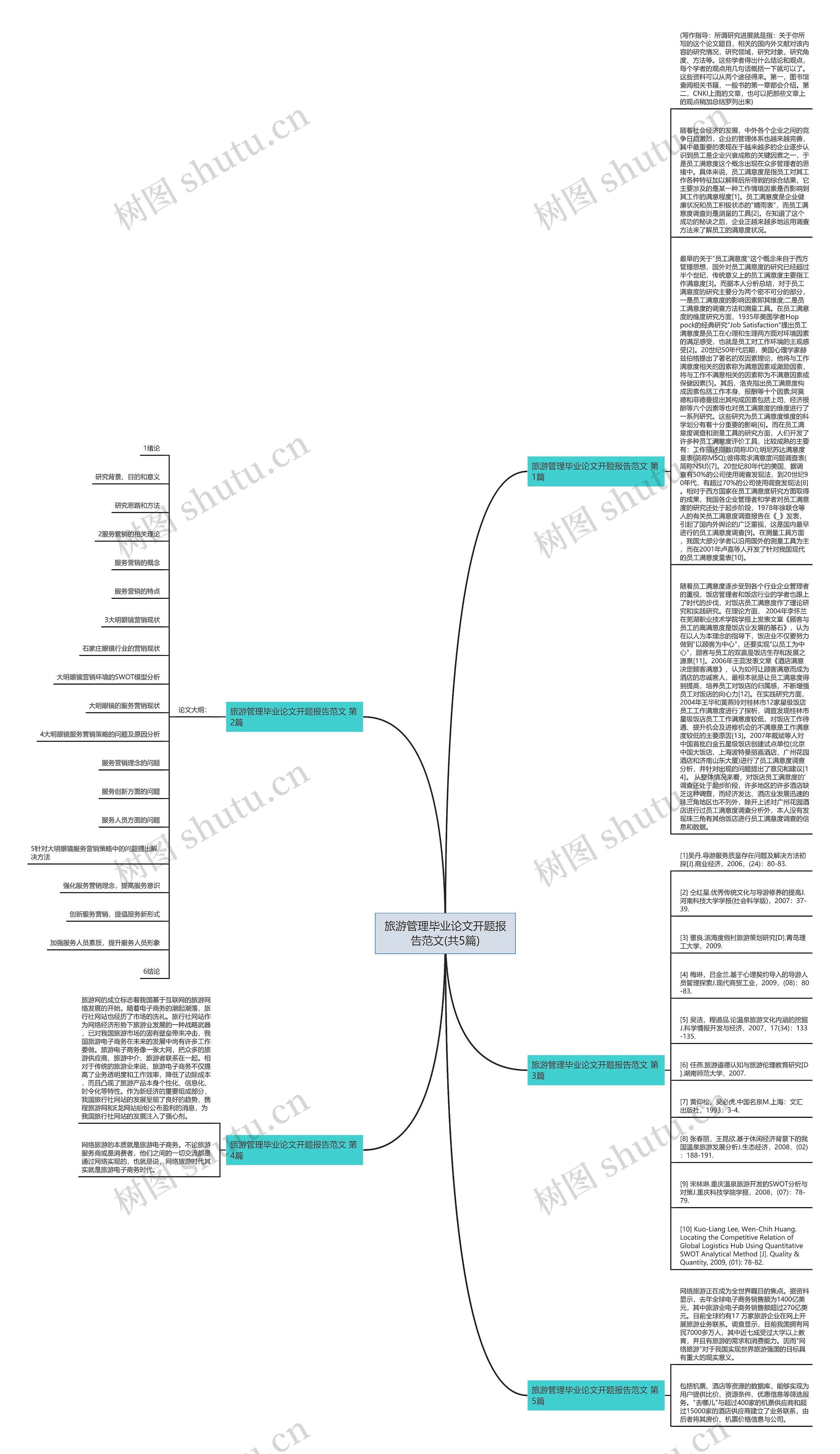 旅游管理毕业论文开题报告范文(共5篇)思维导图