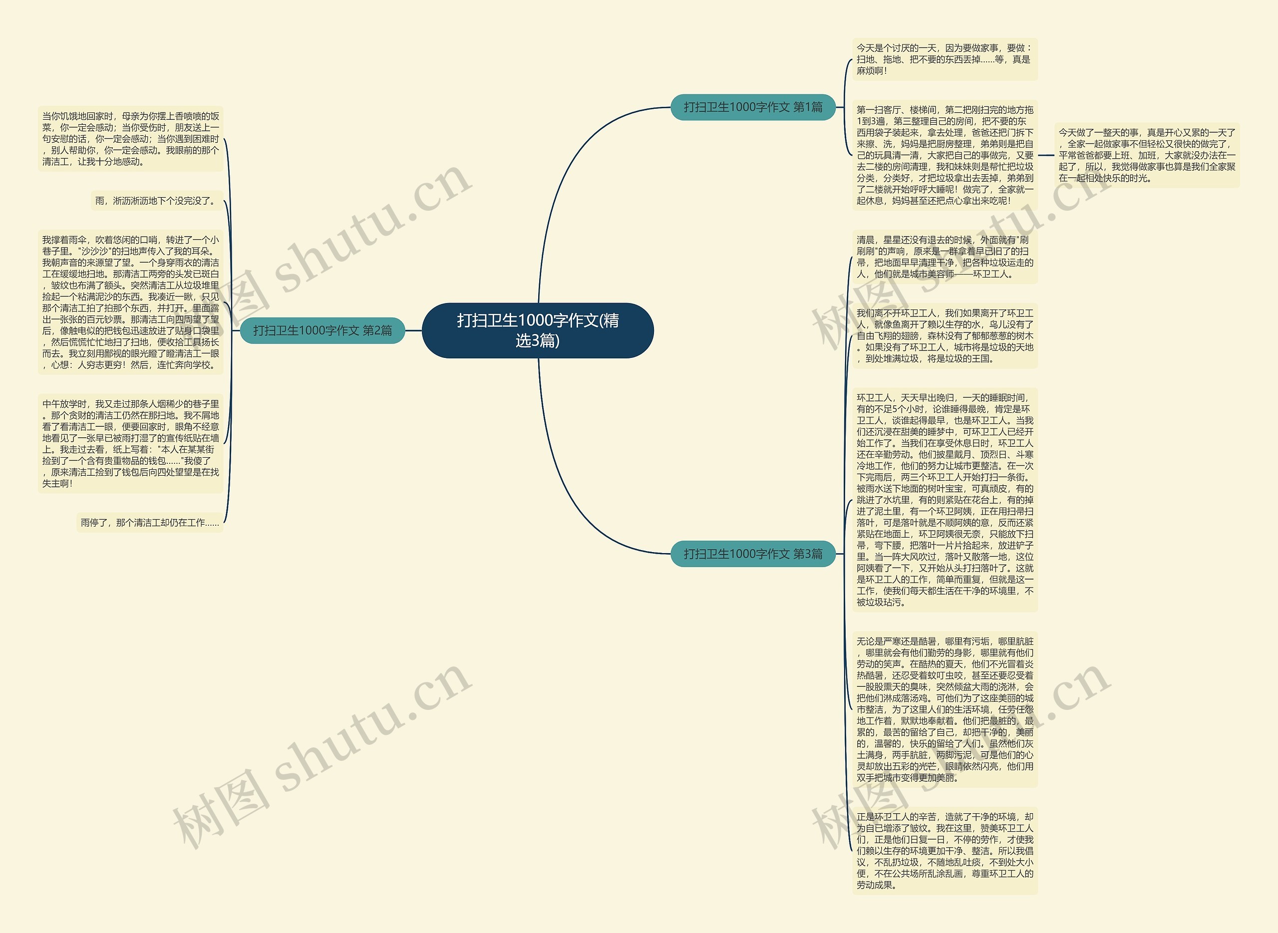 打扫卫生1000字作文(精选3篇)思维导图高清图 打扫卫生1000字作文(精选3篇)思维导图