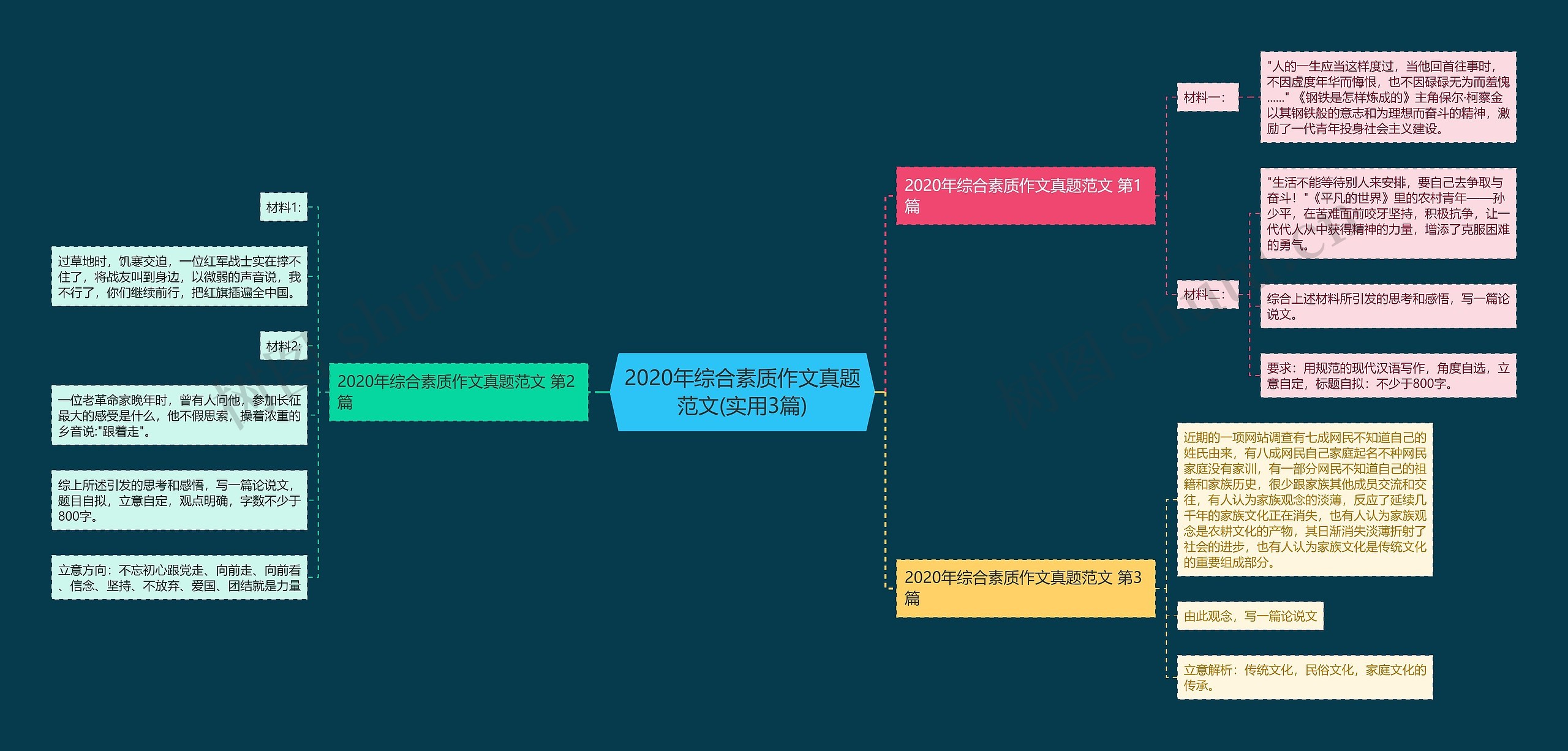 2020年综合素质作文真题范文(实用3篇)思维导图