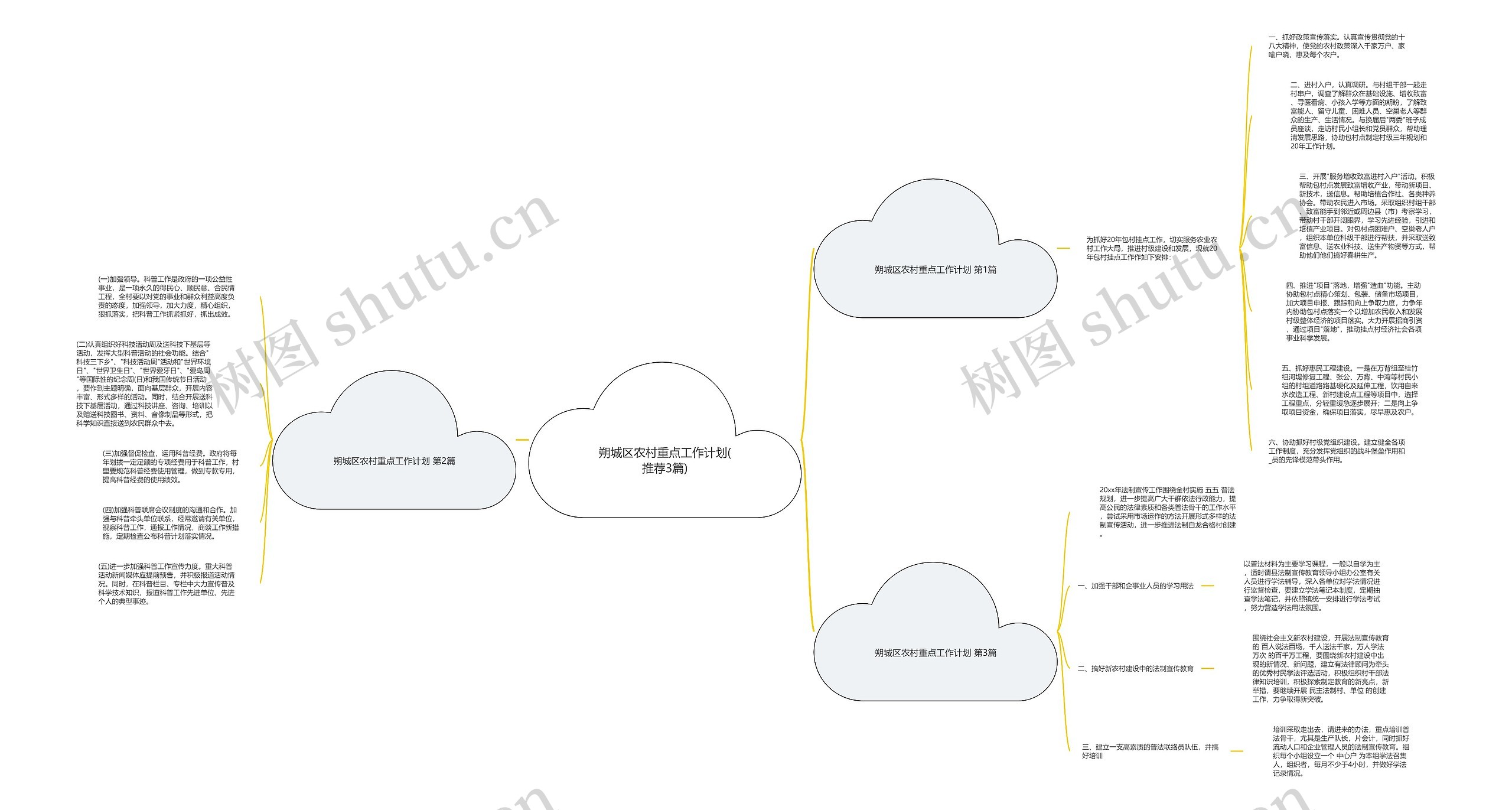 朔城区农村重点工作计划(推荐3篇)思维导图