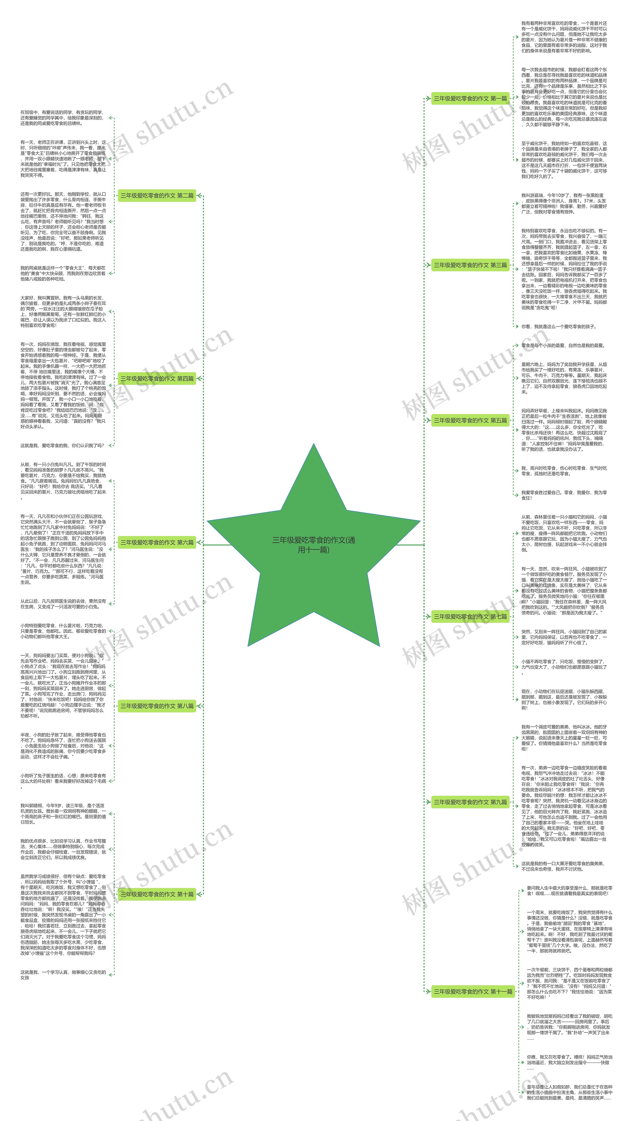 三年级爱吃零食的作文(通用十一篇)思维导图