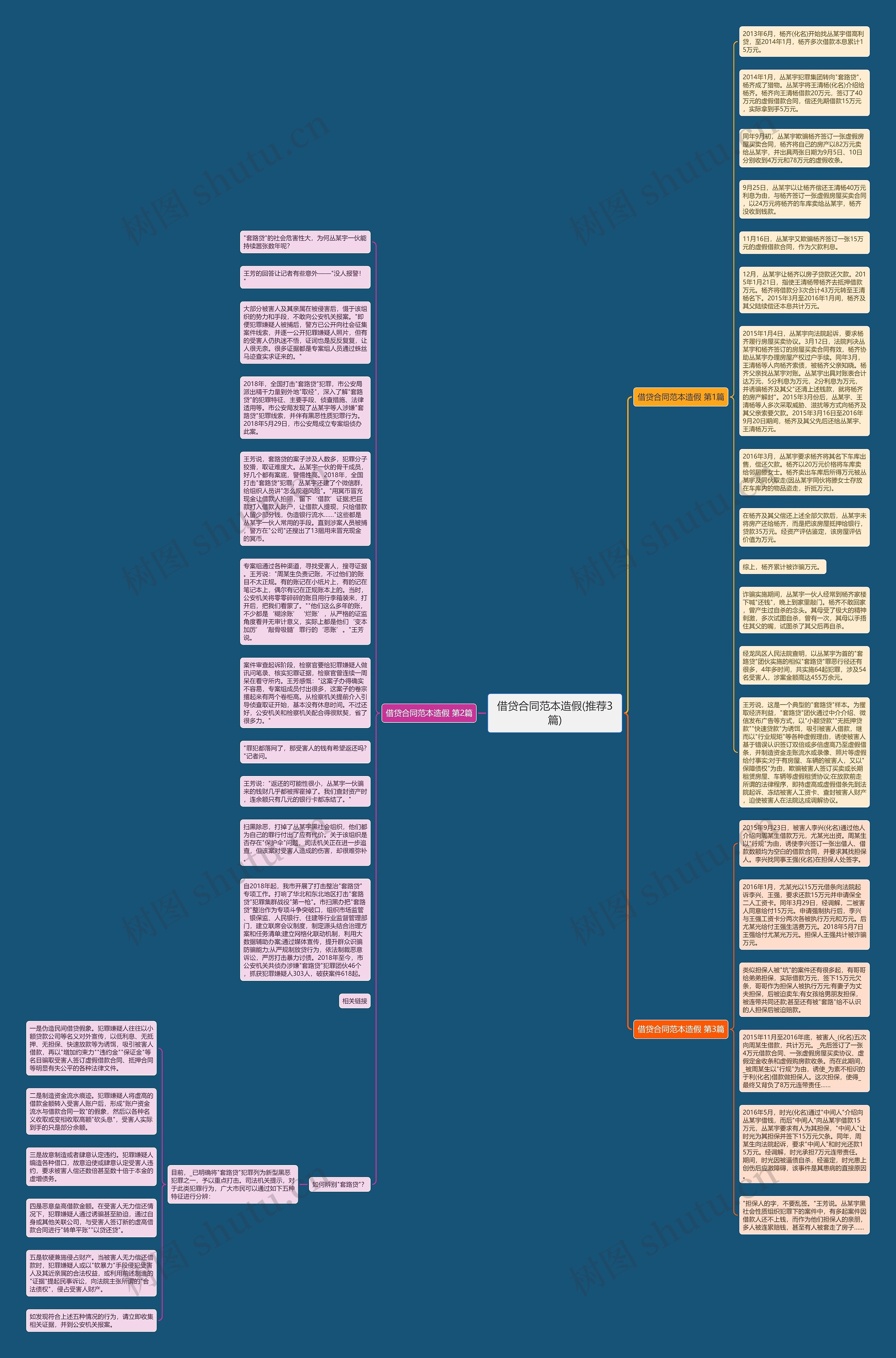 借贷合同范本造假(推荐3篇)思维导图
