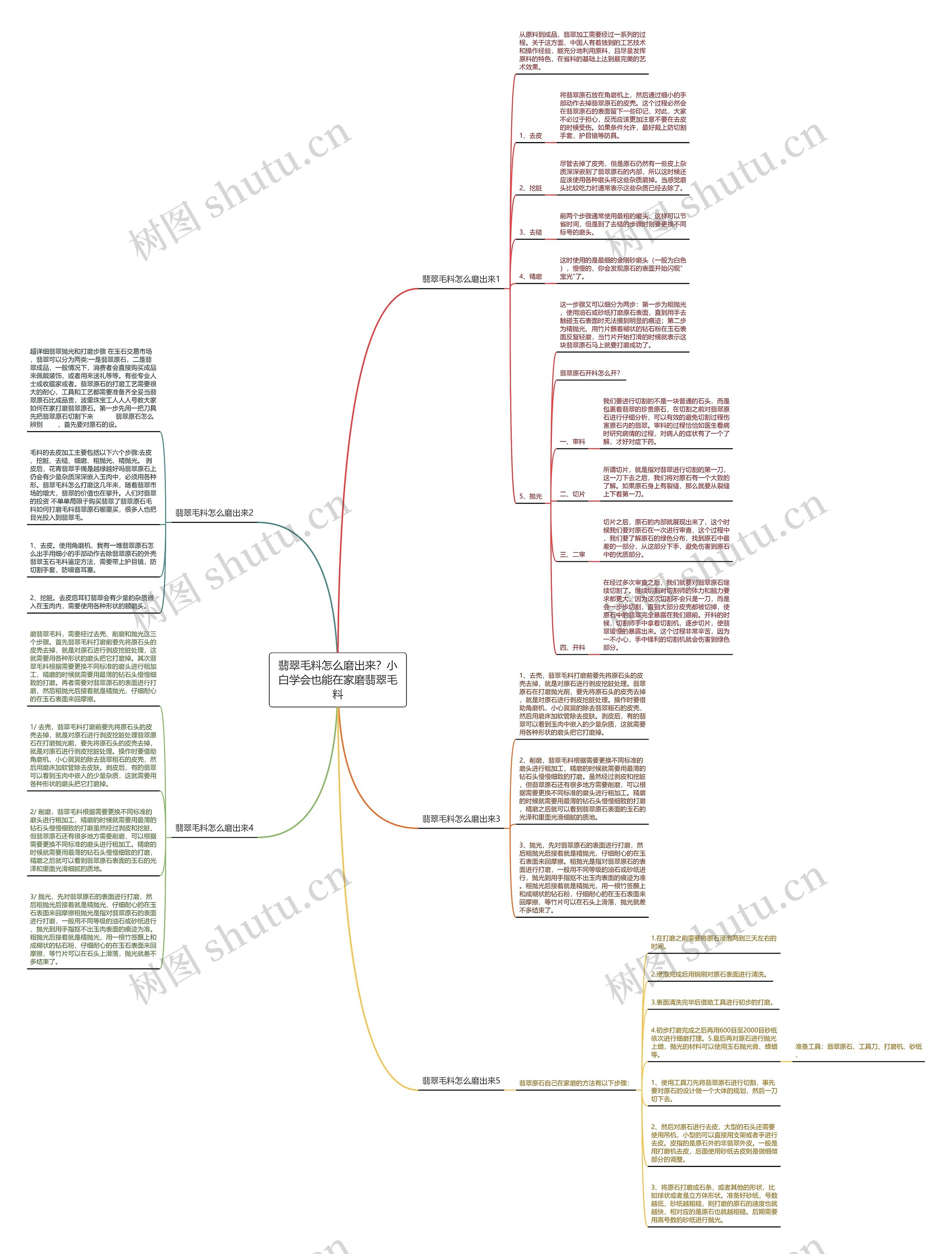 翡翠毛料怎么磨出来？小白学会也能在家磨翡翠毛料思维导图
