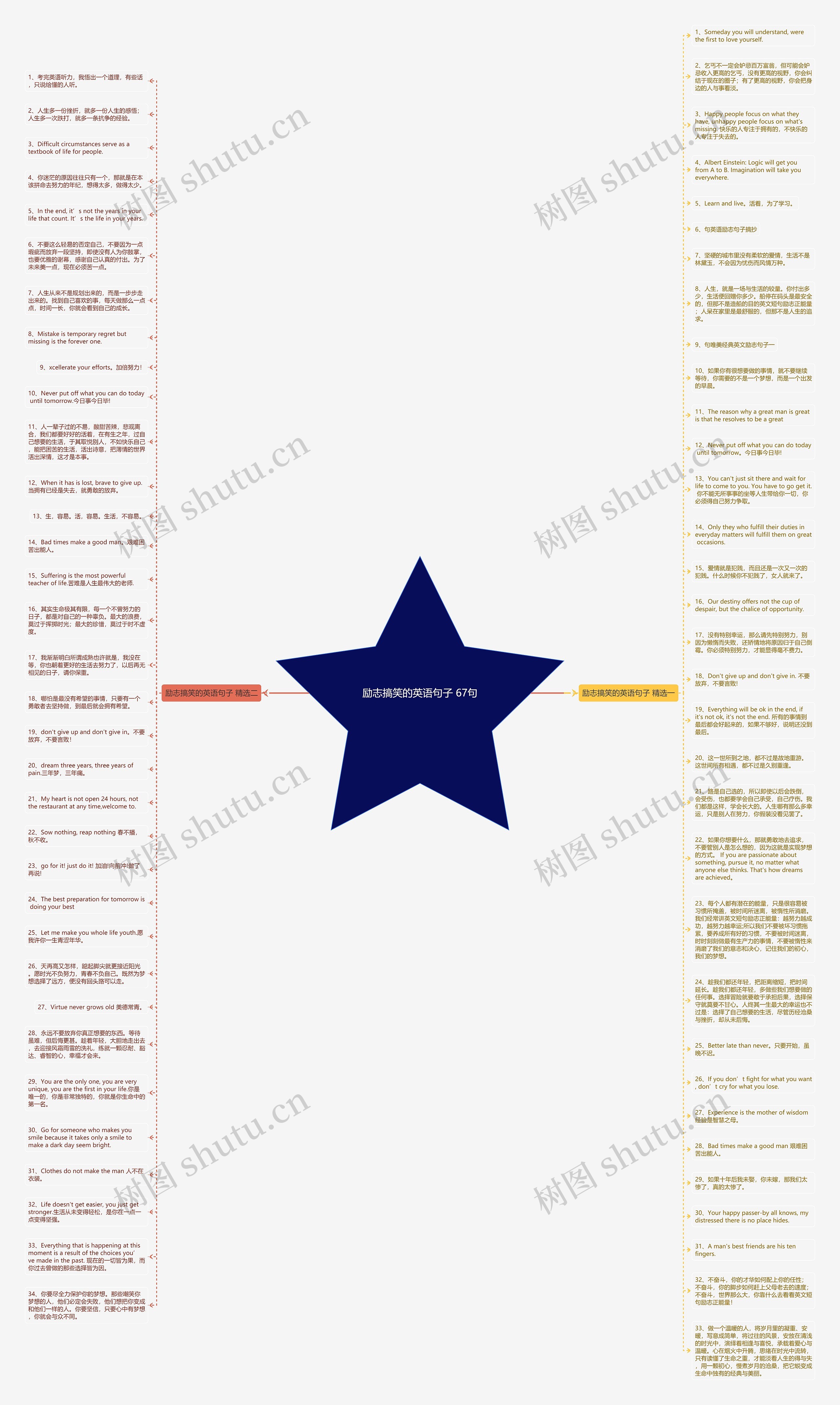 励志搞笑的英语句子 67句思维导图