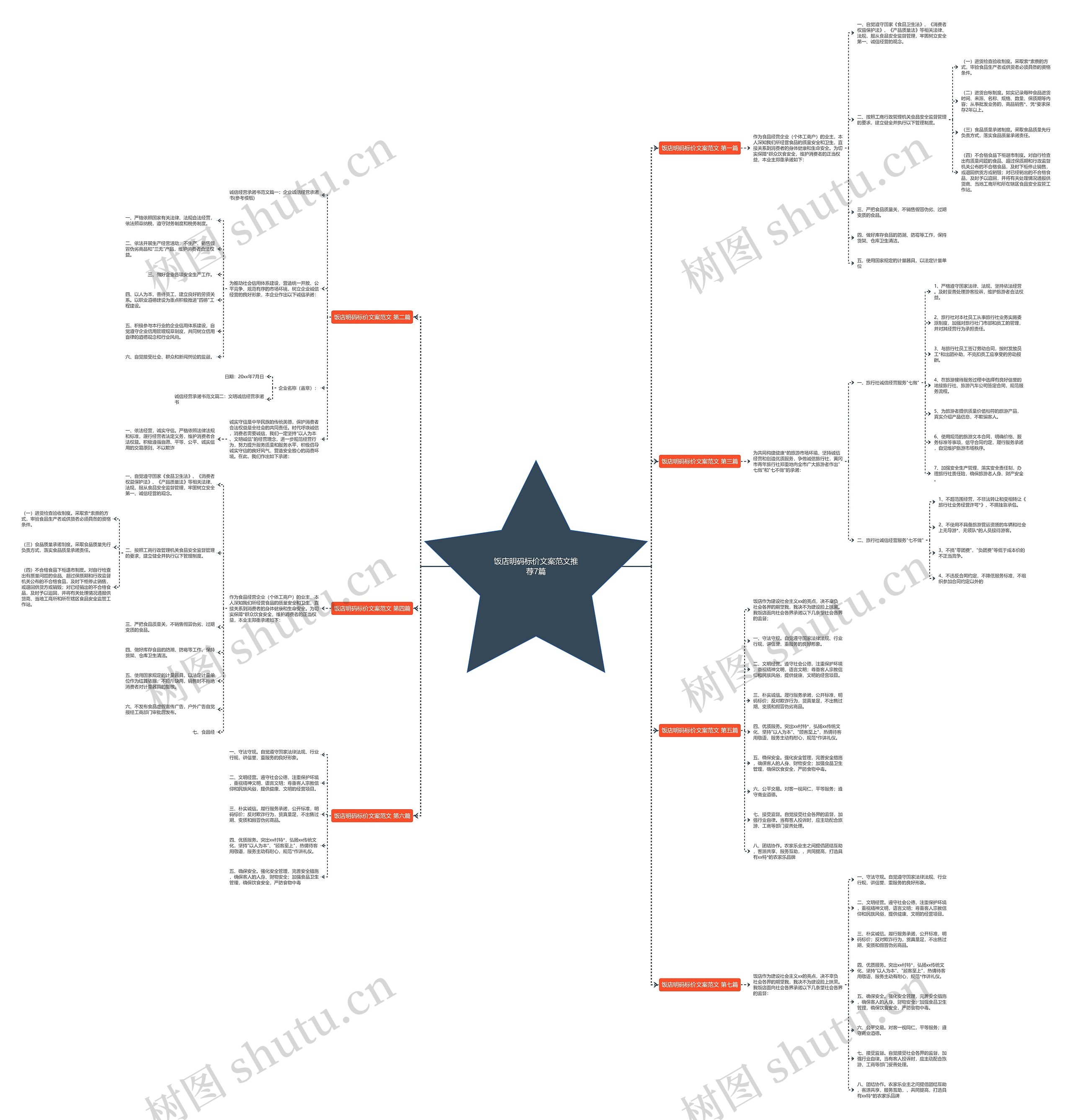 饭店明码标价文案范文推荐7篇思维导图