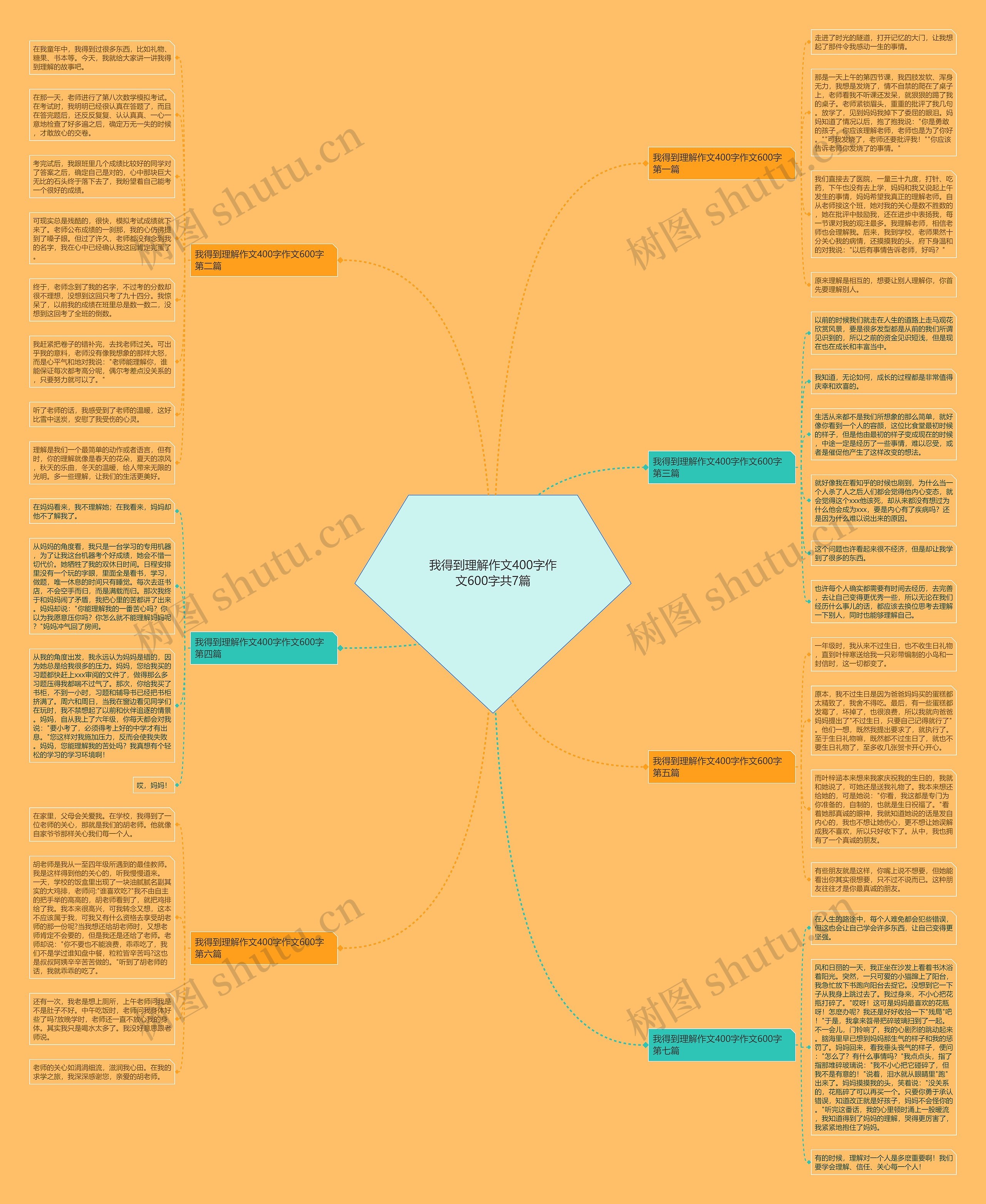 我得到理解作文400字作文600字共7篇思维导图