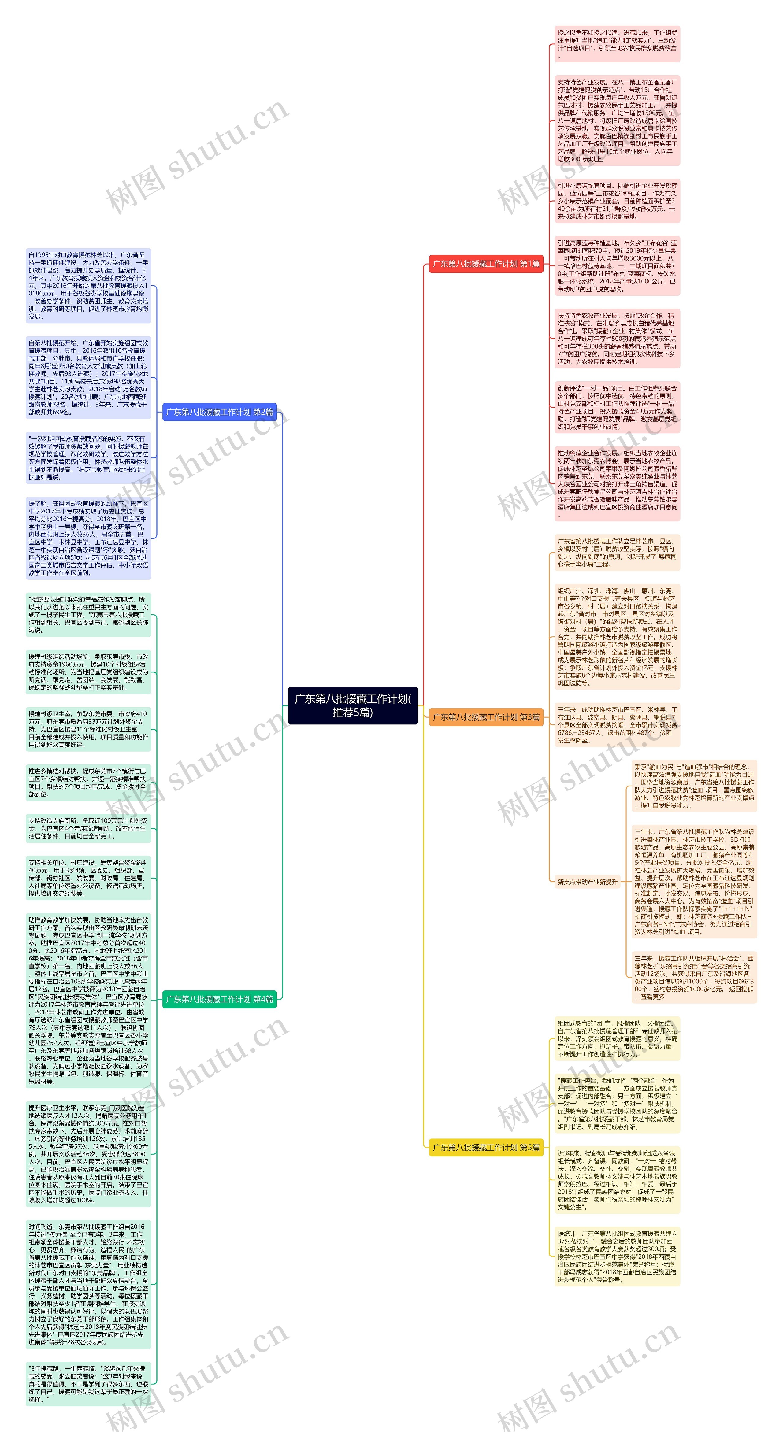 广东第八批援藏工作计划(推荐5篇)思维导图