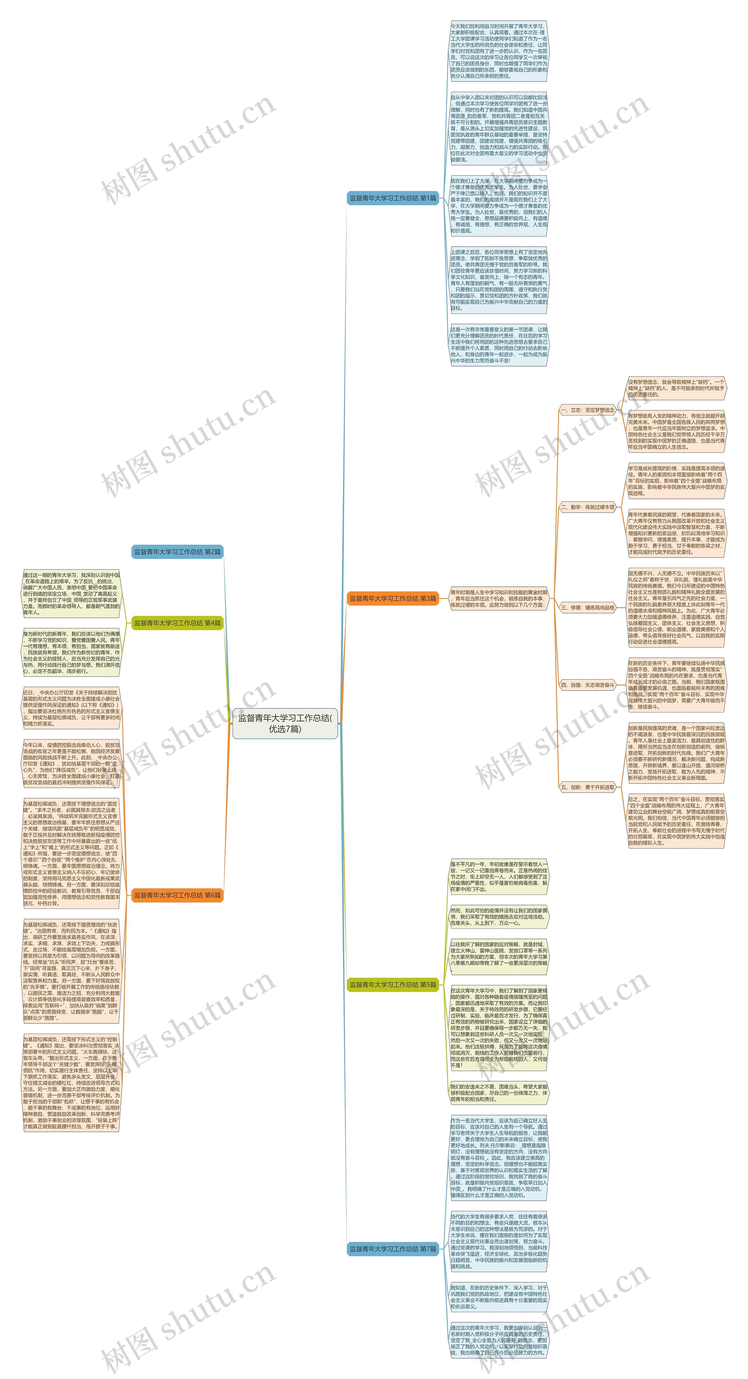 监督青年大学习工作总结(优选7篇)思维导图