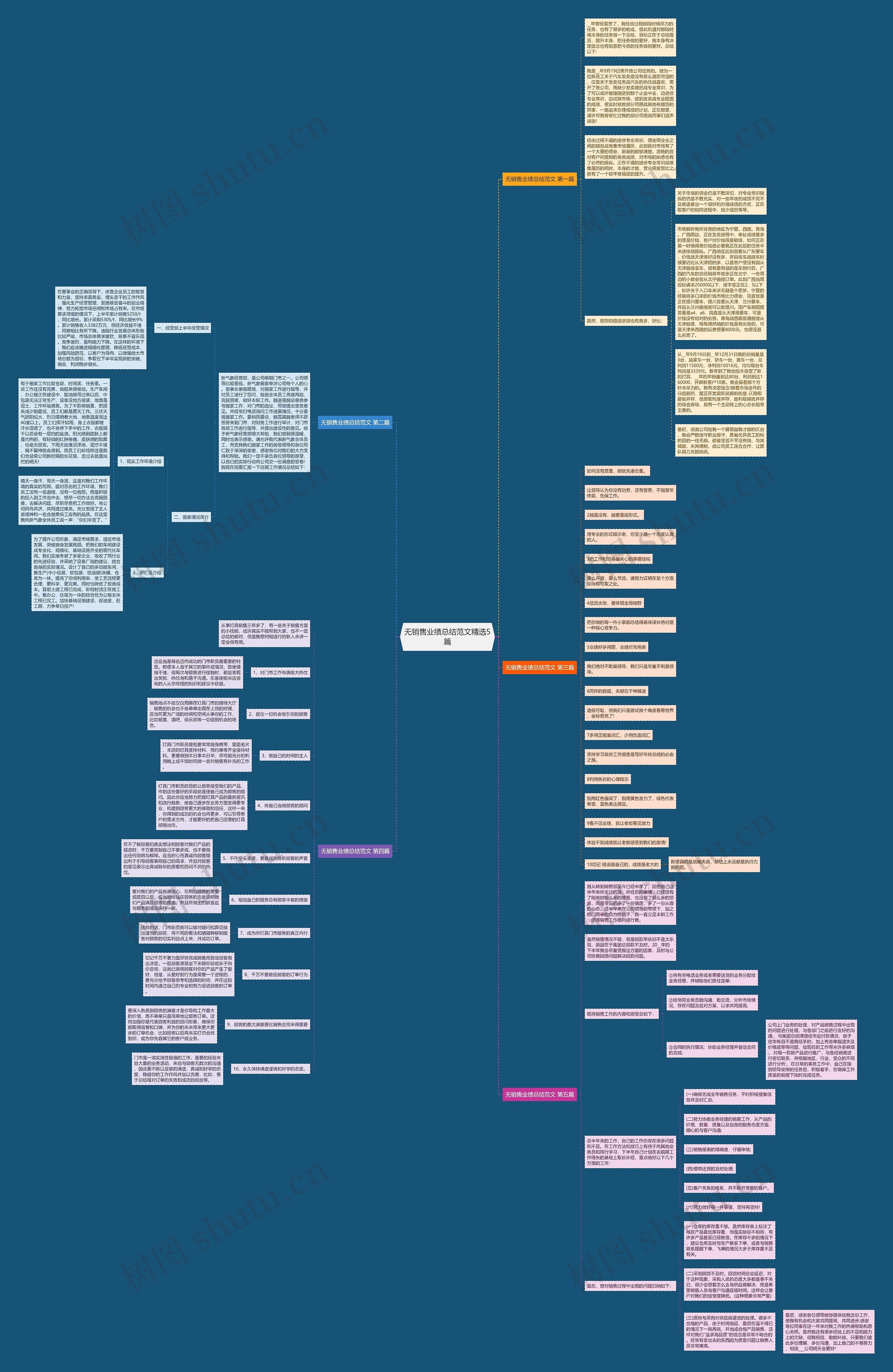 无销售业绩总结范文精选5篇思维导图