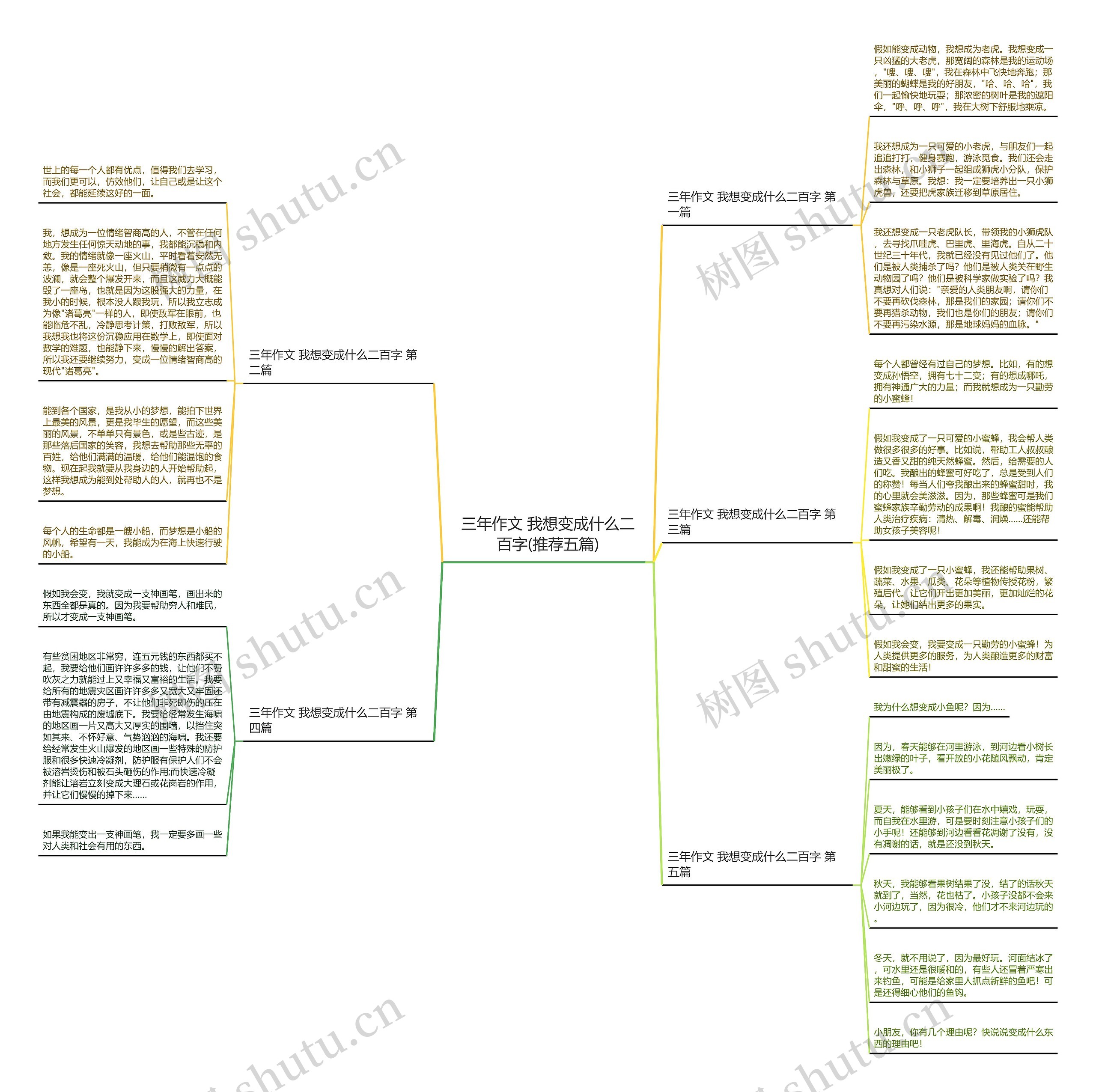 三年作文 我想变成什么二百字(推荐五篇)思维导图