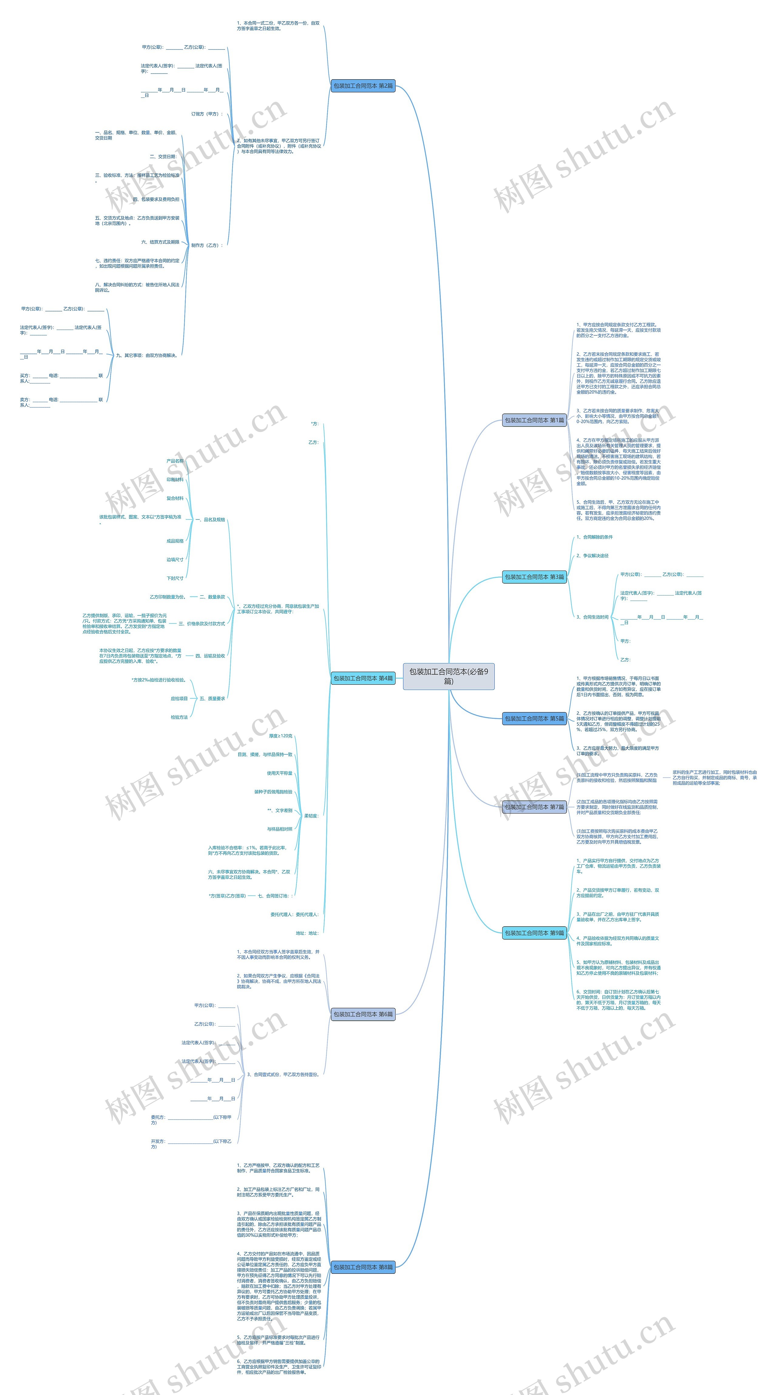 包装加工合同范本(必备9篇)思维导图