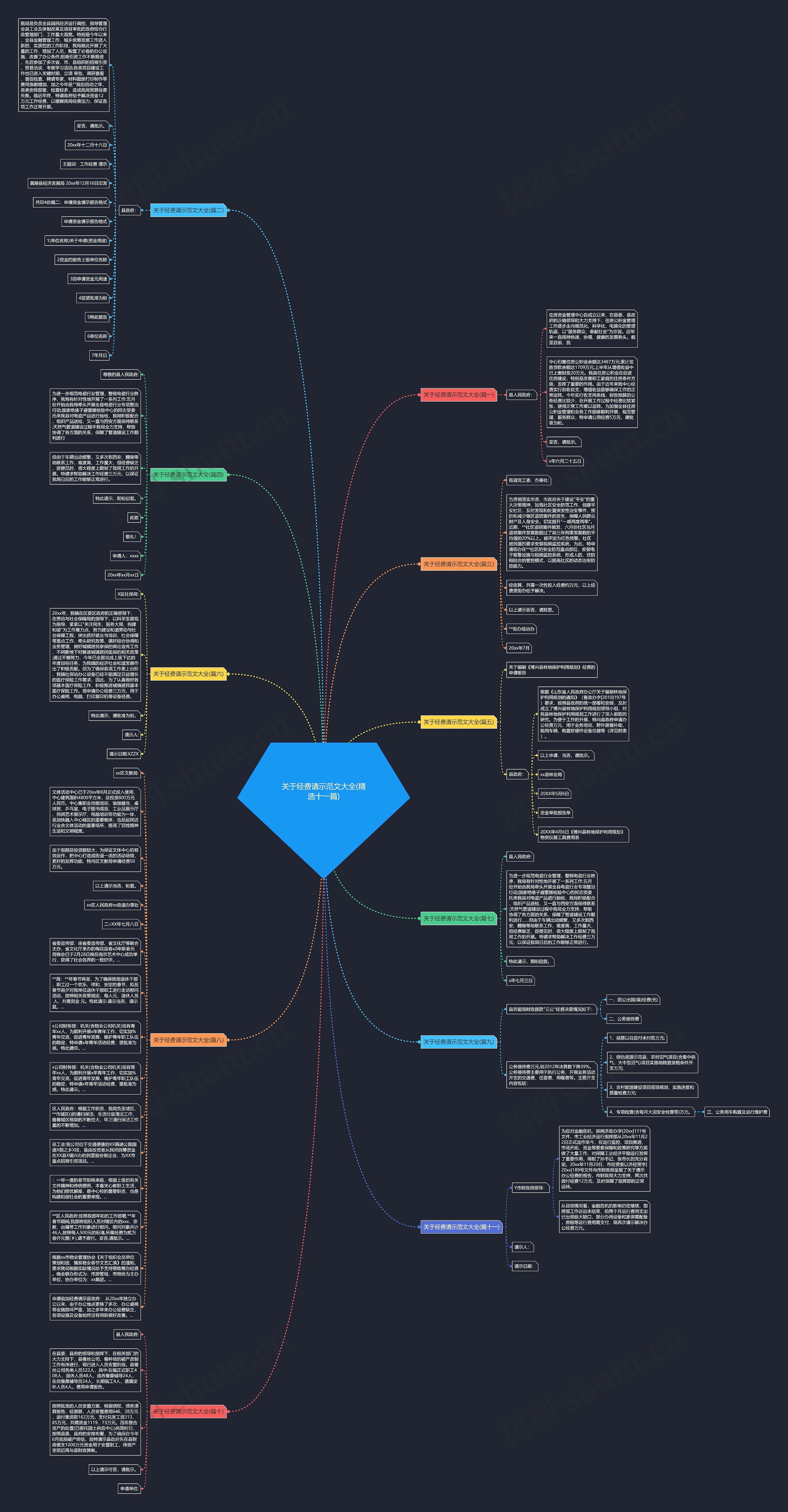关于经费请示范文大全(精选十一篇)思维导图