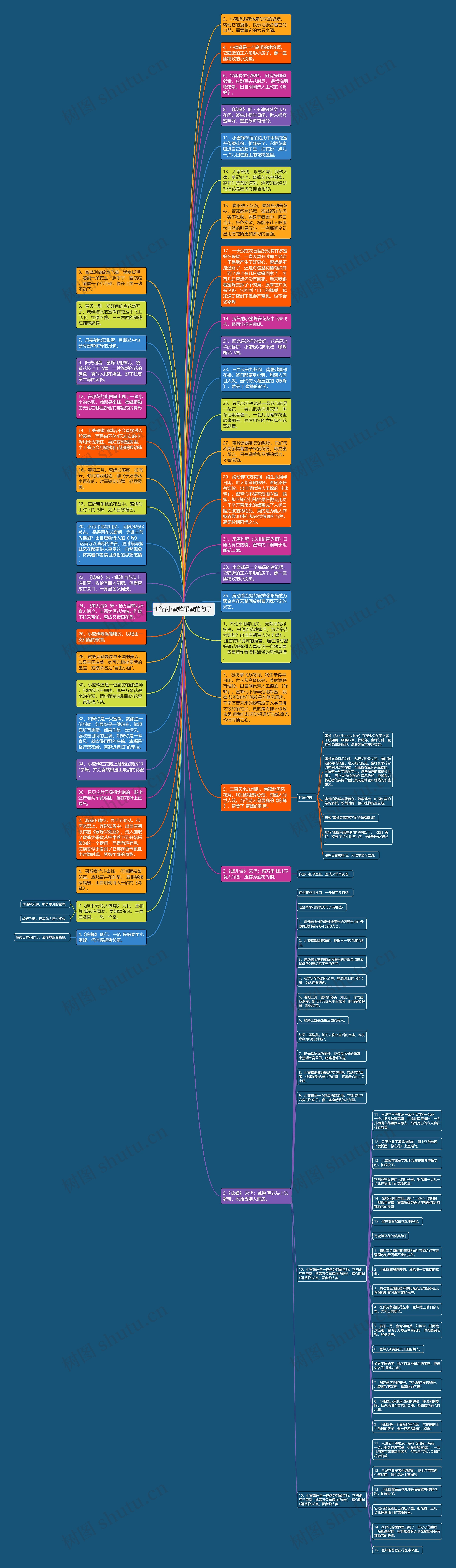 形容小蜜蜂采蜜的句子思维导图