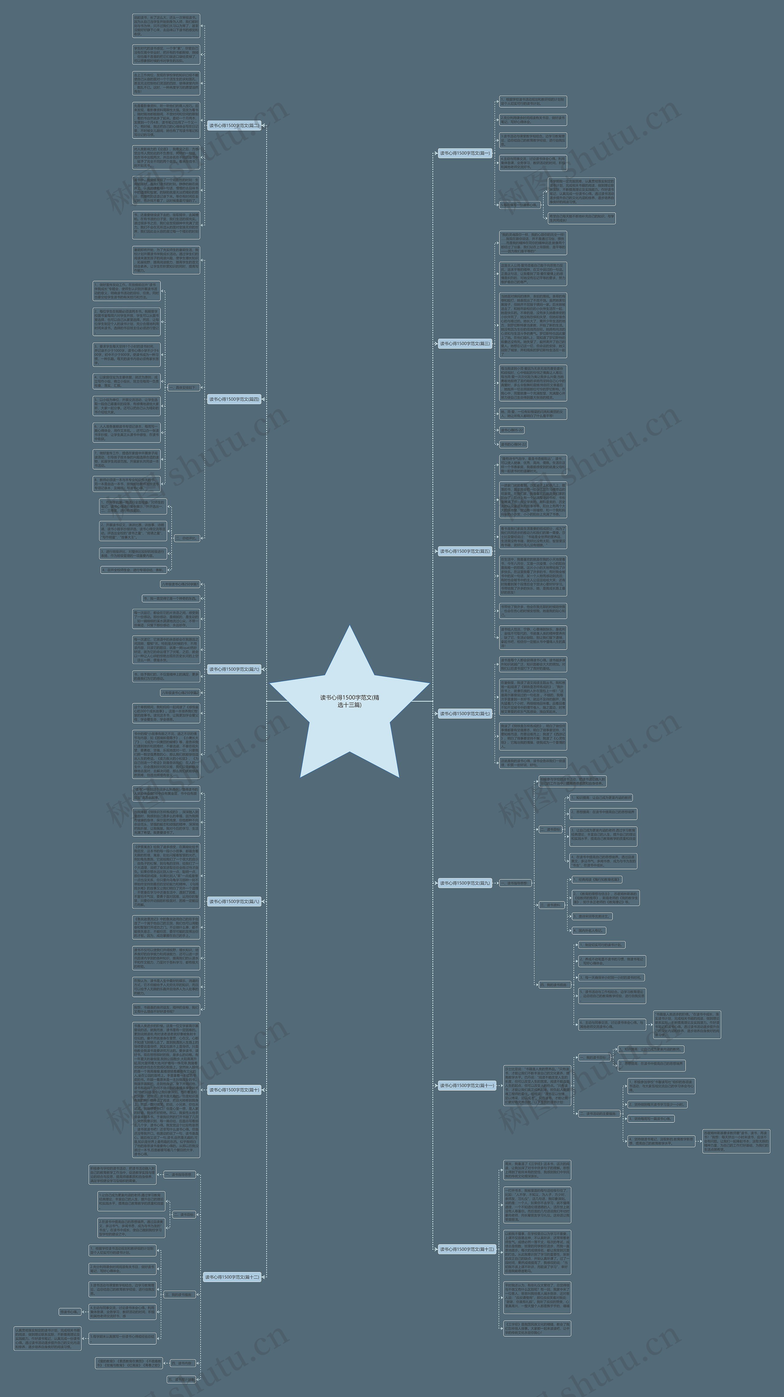 读书心得1500字范文(精选十三篇)思维导图