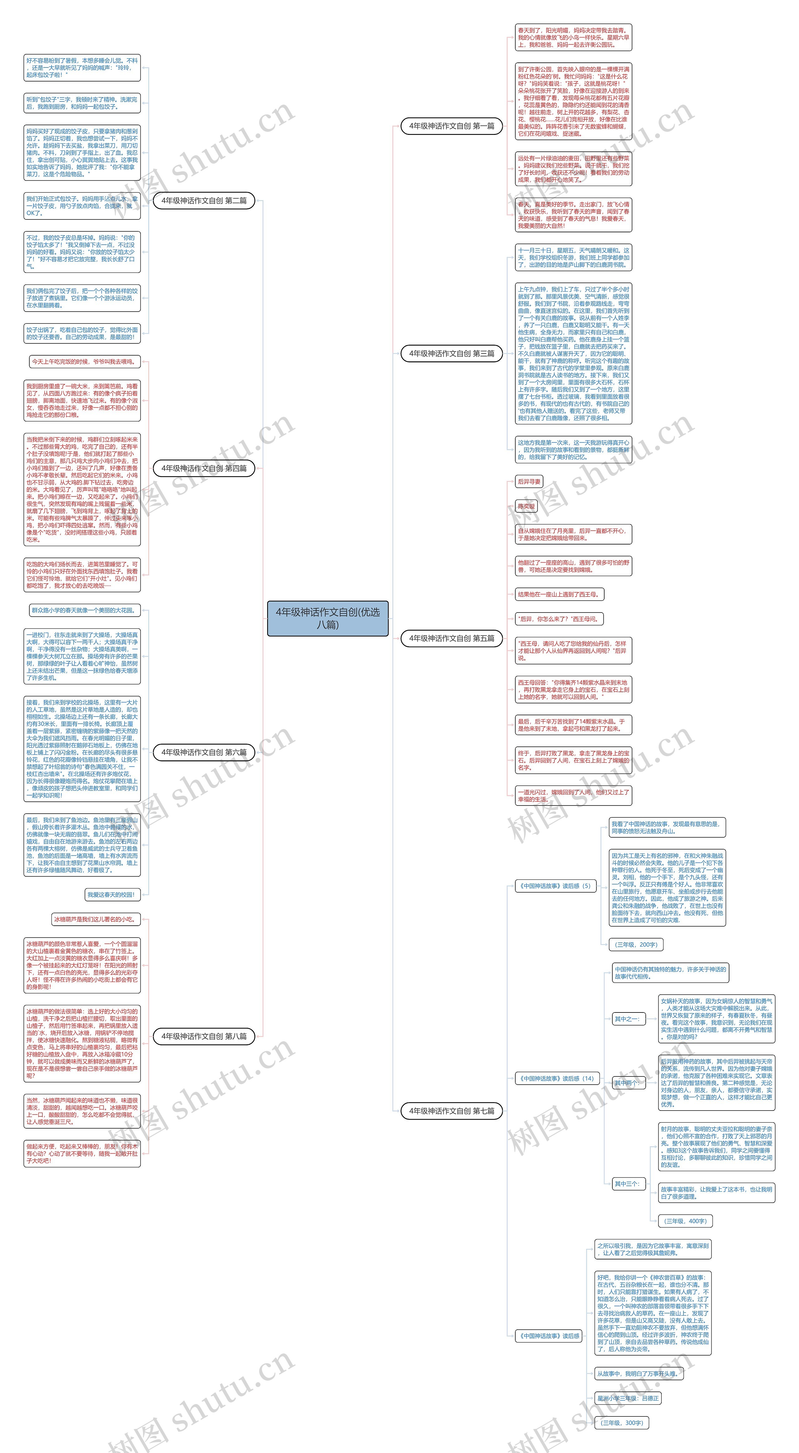 4年级神话作文自创(优选八篇)思维导图