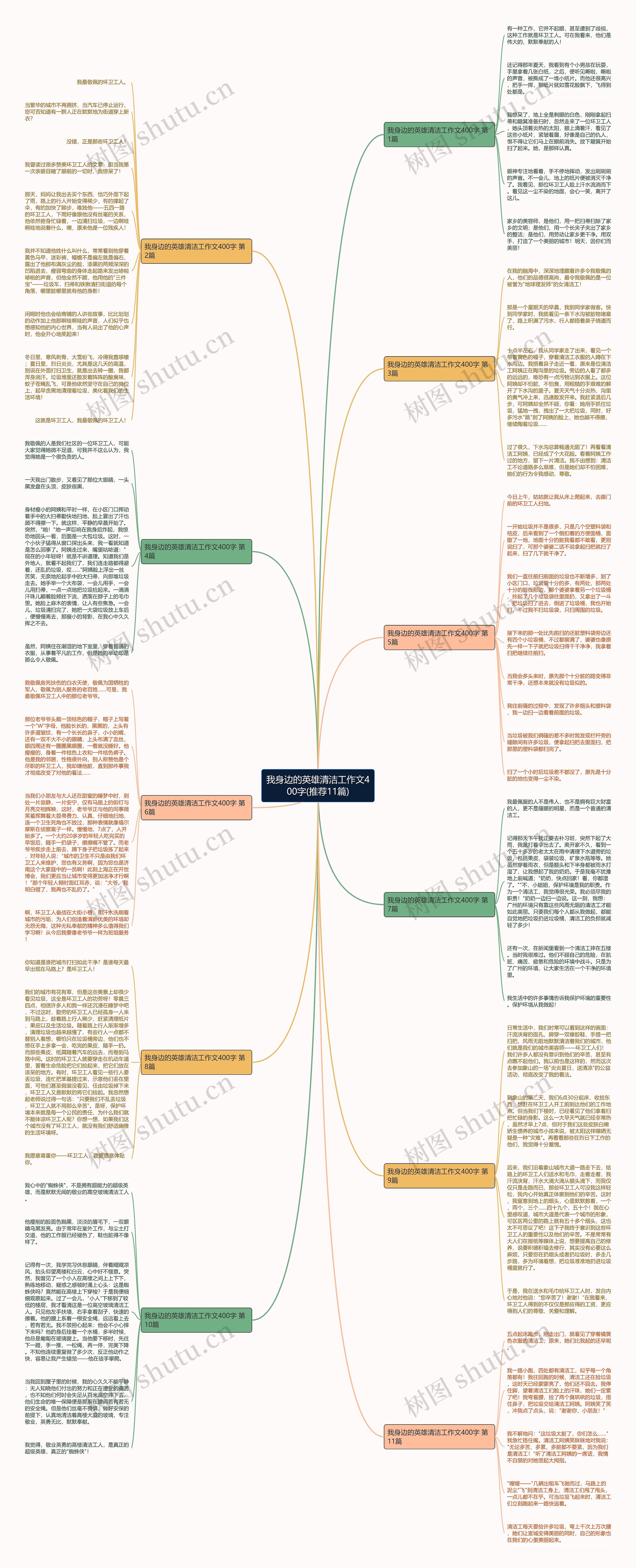 我身边的英雄清洁工作文400字(推荐11篇)思维导图