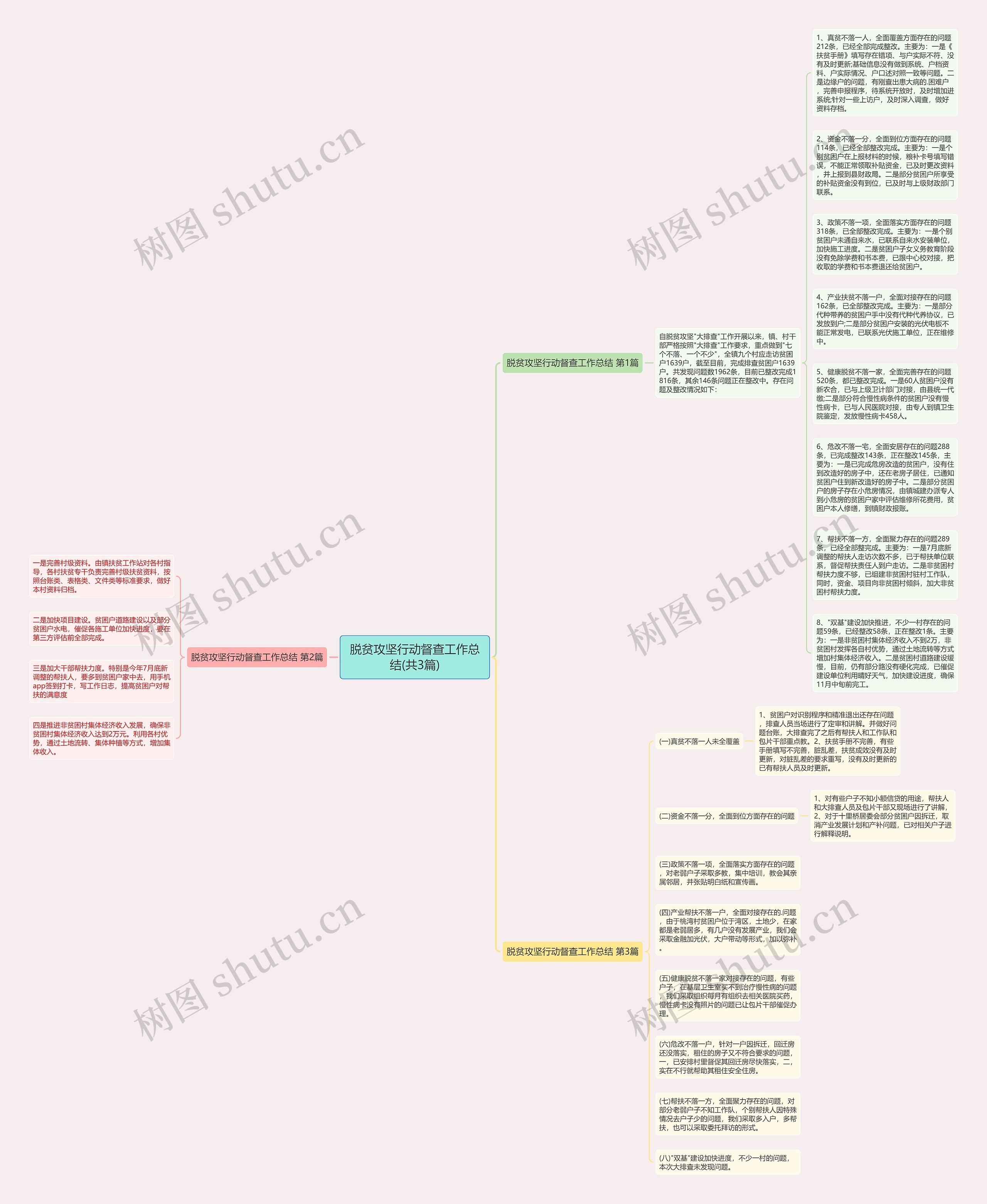 脱贫攻坚行动督查工作总结(共3篇)思维导图