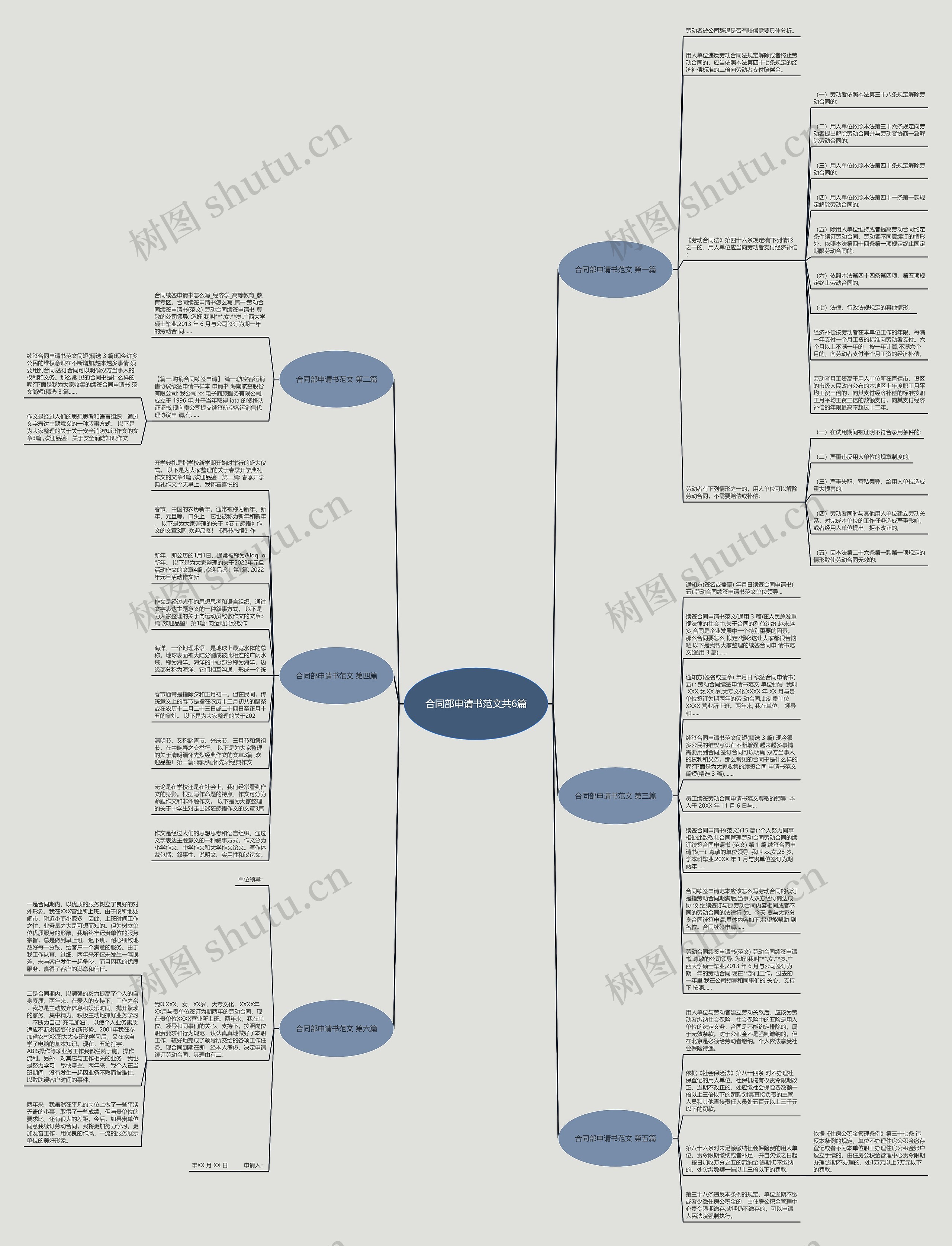 合同部申请书范文共6篇思维导图