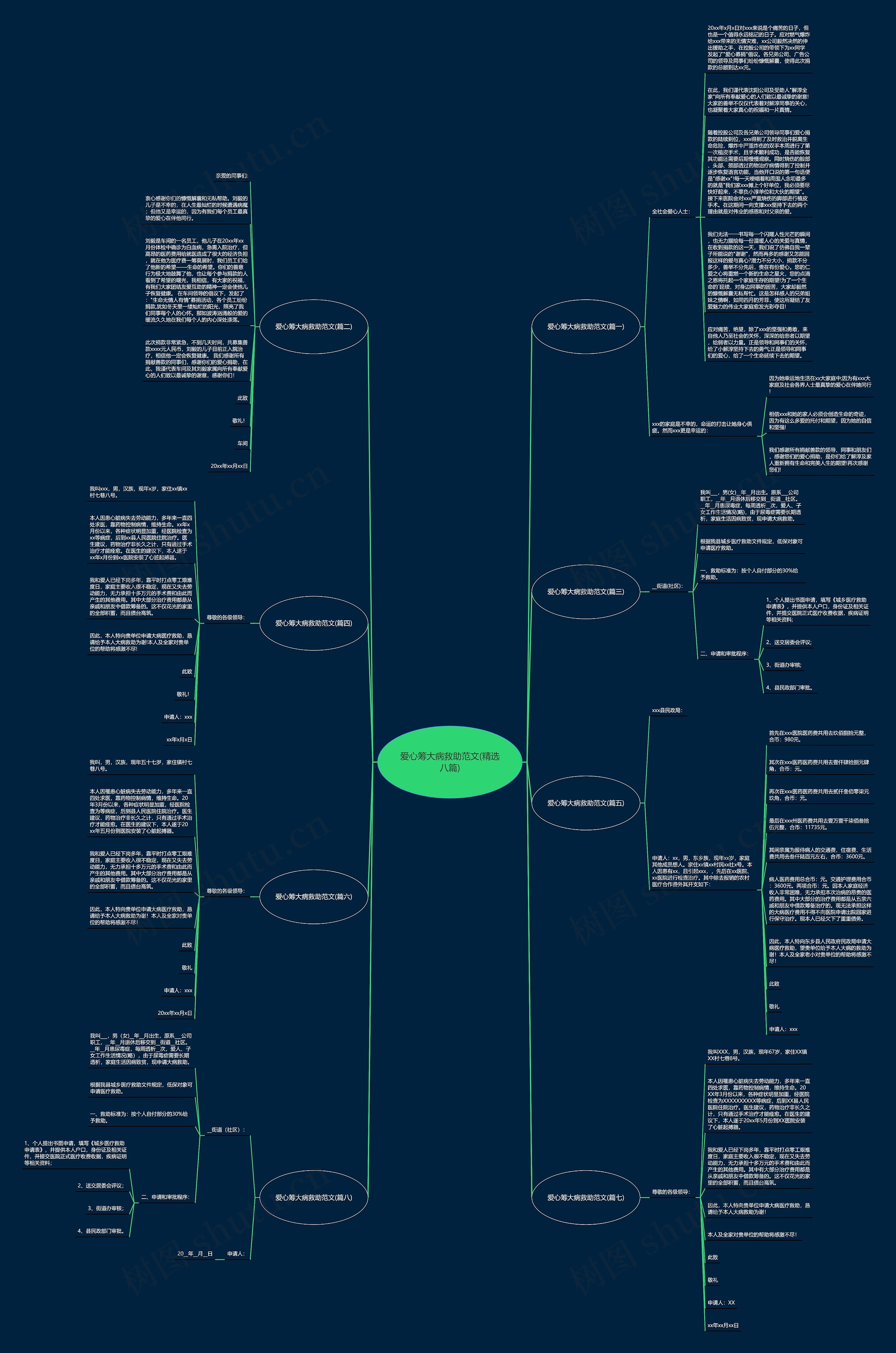 爱心筹大病救助范文(精选八篇)思维导图