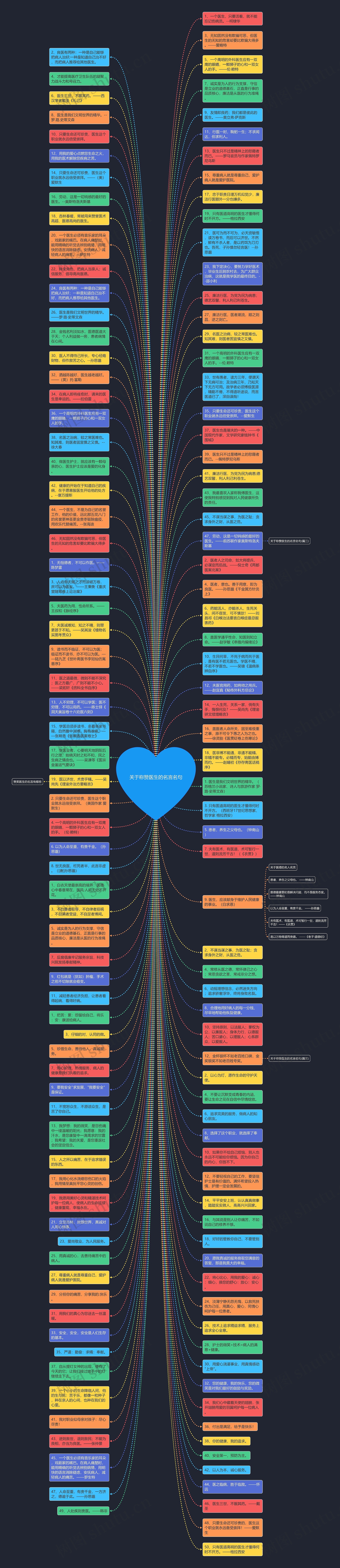 关于称赞医生的名言名句思维导图