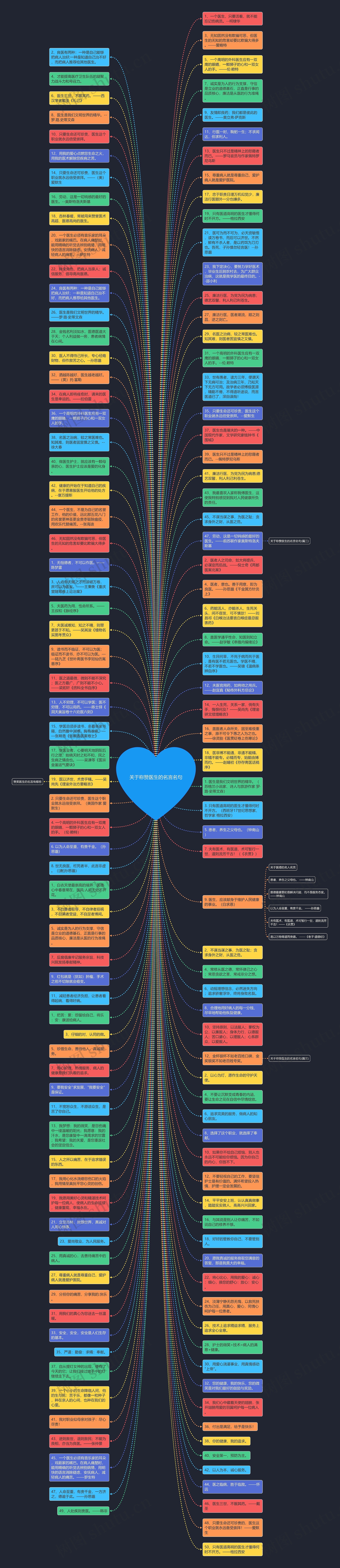 关于称赞医生的名言名句思维导图高清图 关于称赞医生的名言名句思维导图
