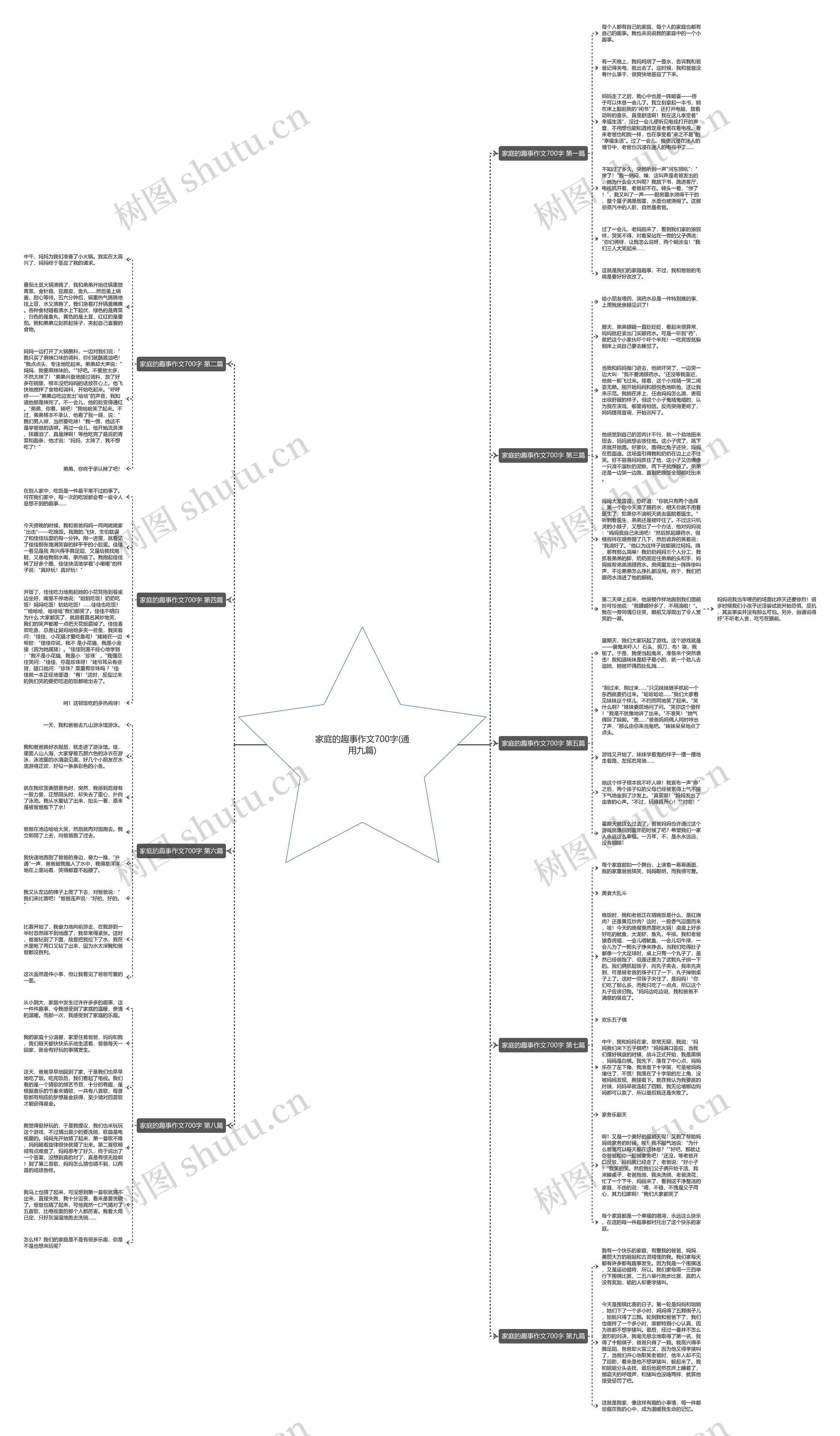 家庭的趣事作文700字(通用九篇)思维导图