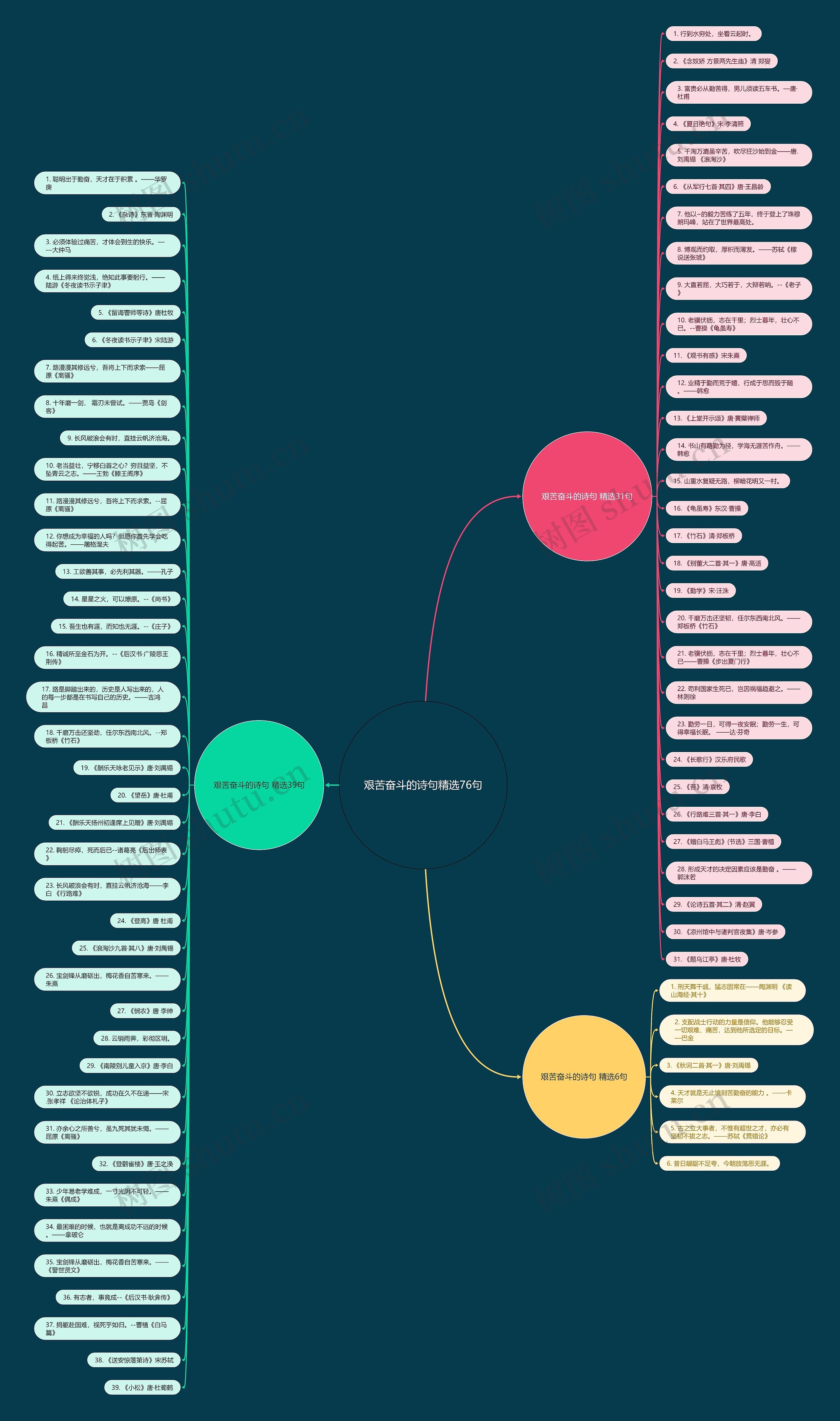 艰苦奋斗的诗句精选76句思维导图