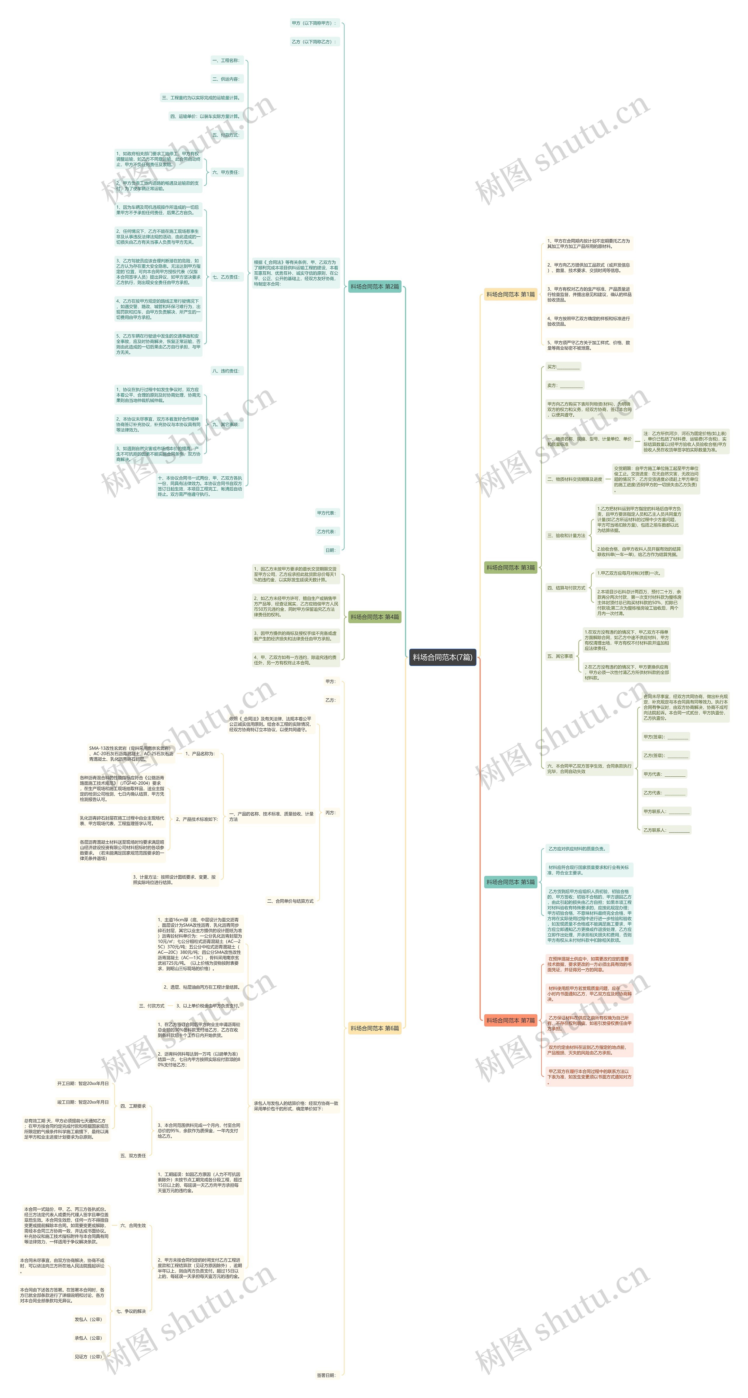 料场合同范本(7篇)思维导图