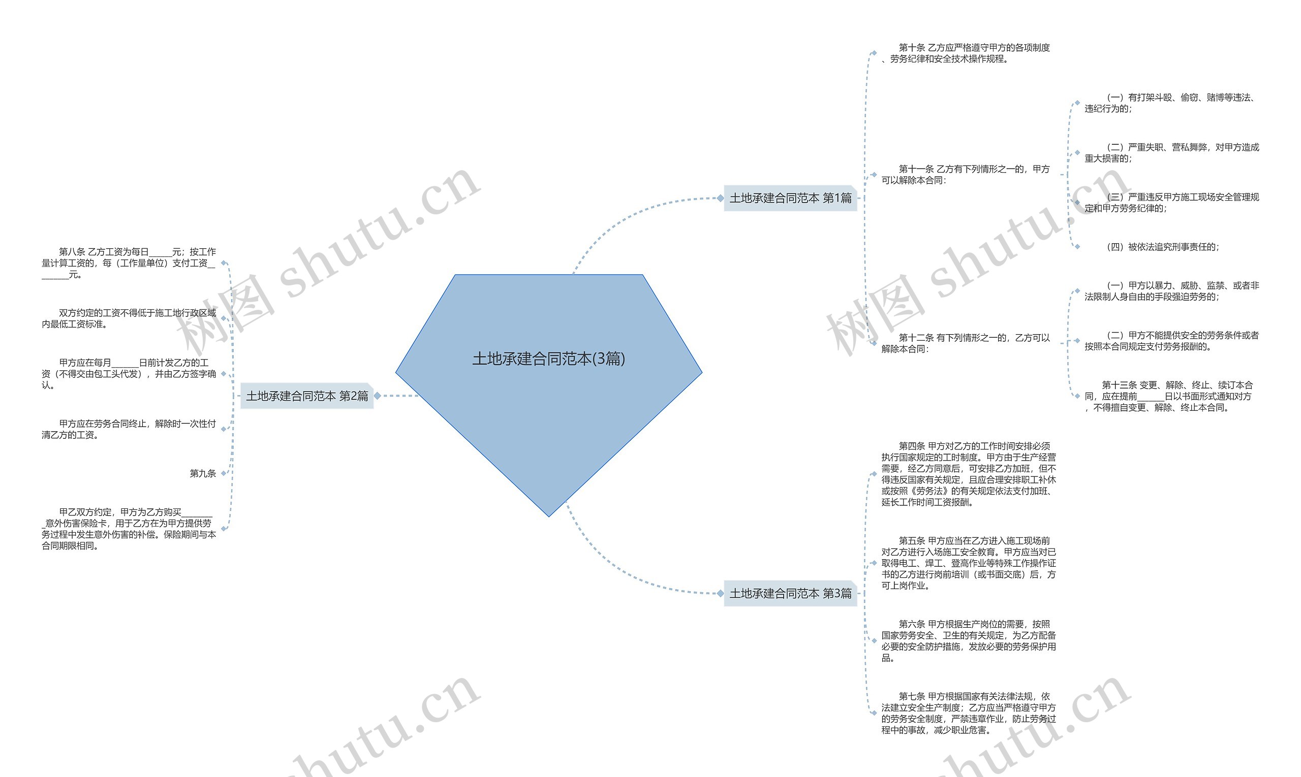 土地承建合同范本(3篇)思维导图